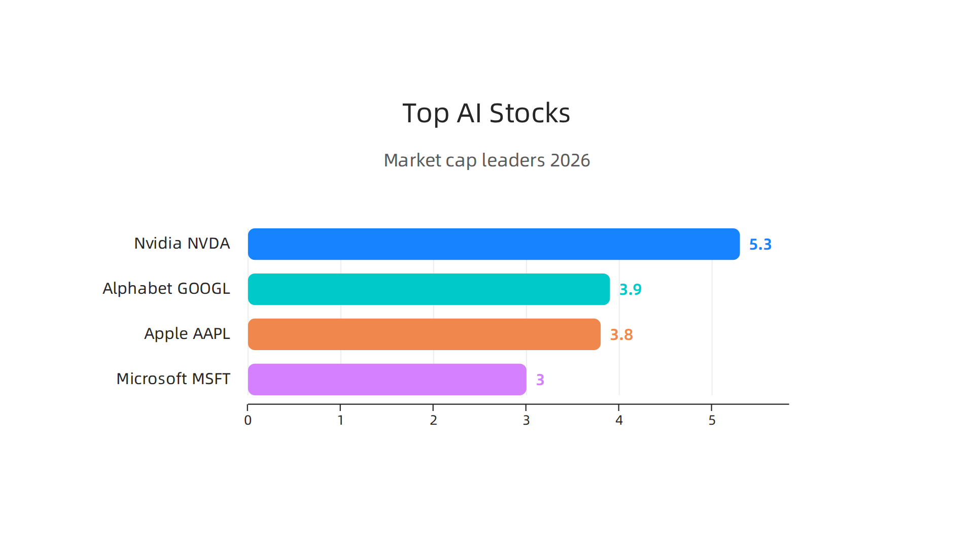 A comparison of top AI companies in 2026 by market capitalization and their key roles in the AI landscape.