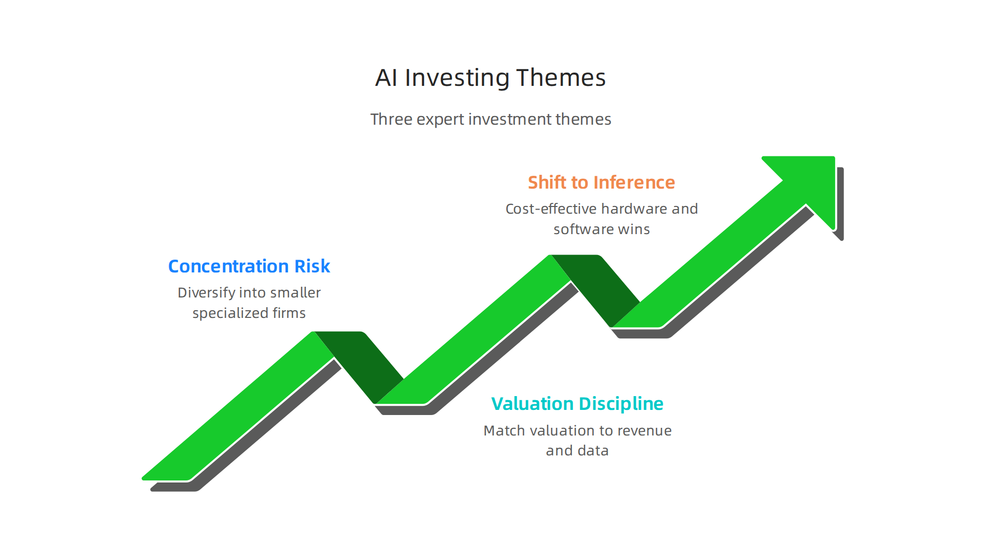 Three key themes highlighted by experts for navigating AI stock investments in the current market.