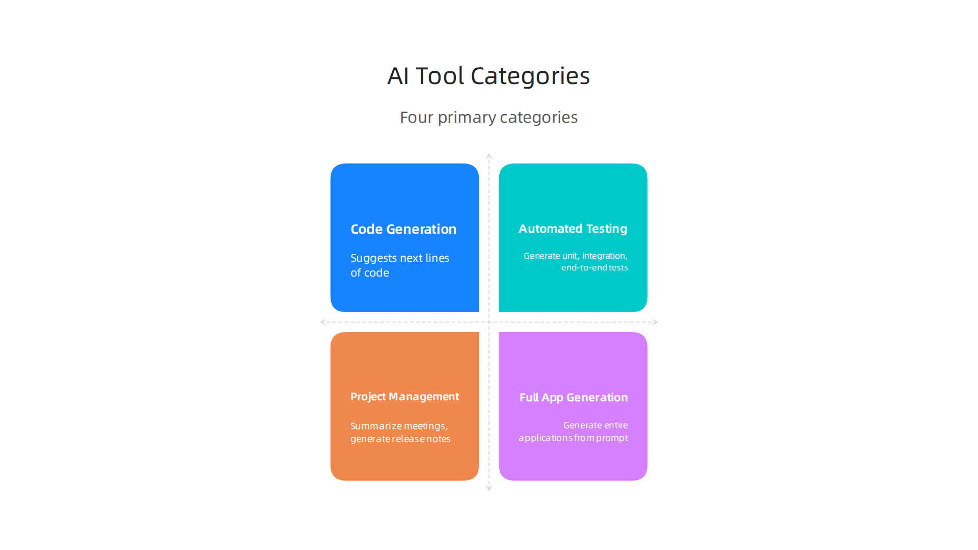 Overview of the four primary categories of AI tools and platforms transforming software development in 2026.