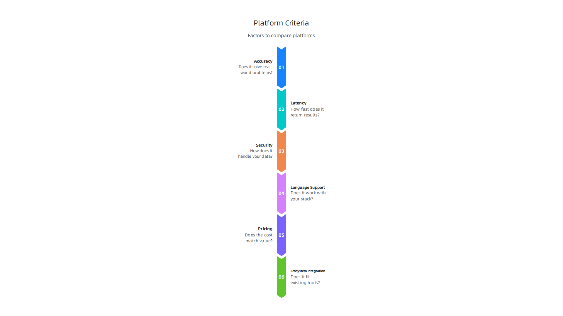 Essential factors to consider when selecting an AI development platform to ensure it meets your team's specific needs.
