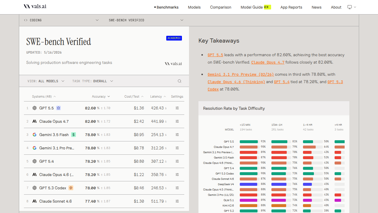 Explore the Vals AI benchmarks page, showcasing the latest SWE-bench Verified leaderboard for AI model performance in software engineering tasks.