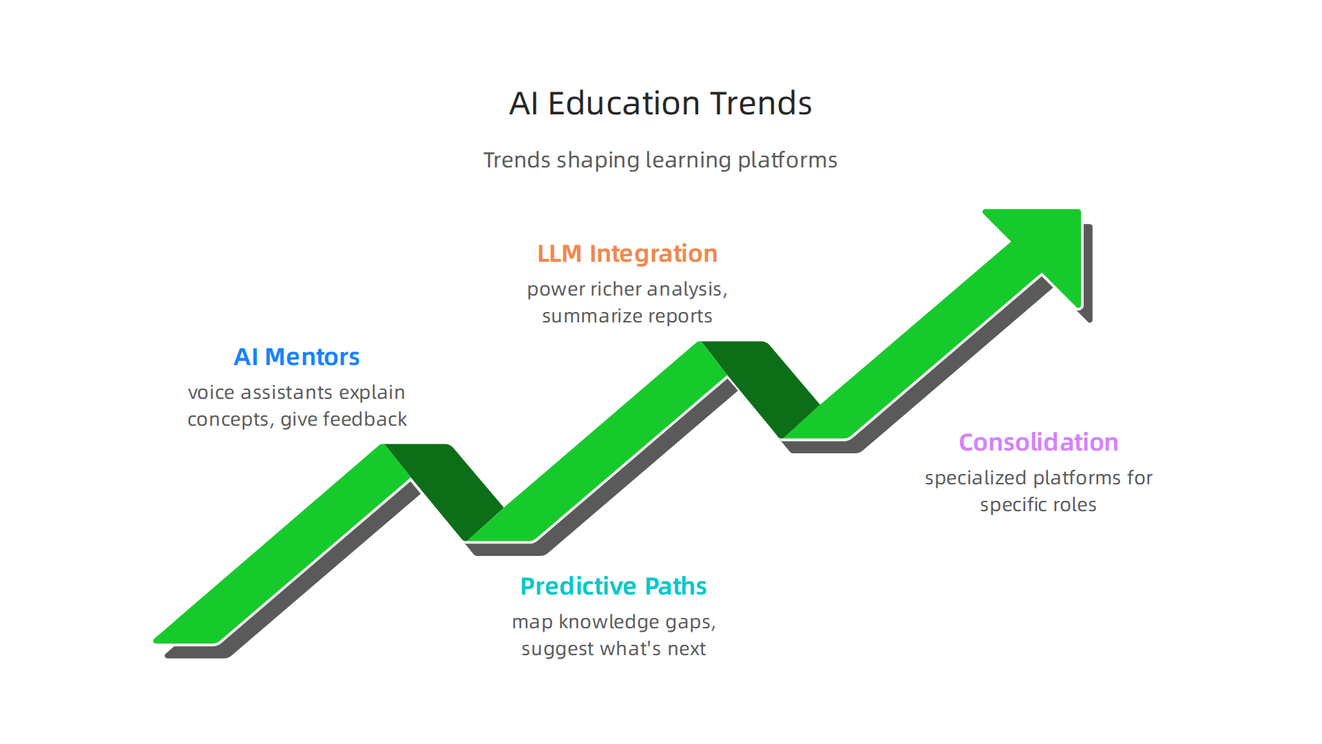 Emerging trends shaping the evolution of AI education platforms like YouLearn AI.