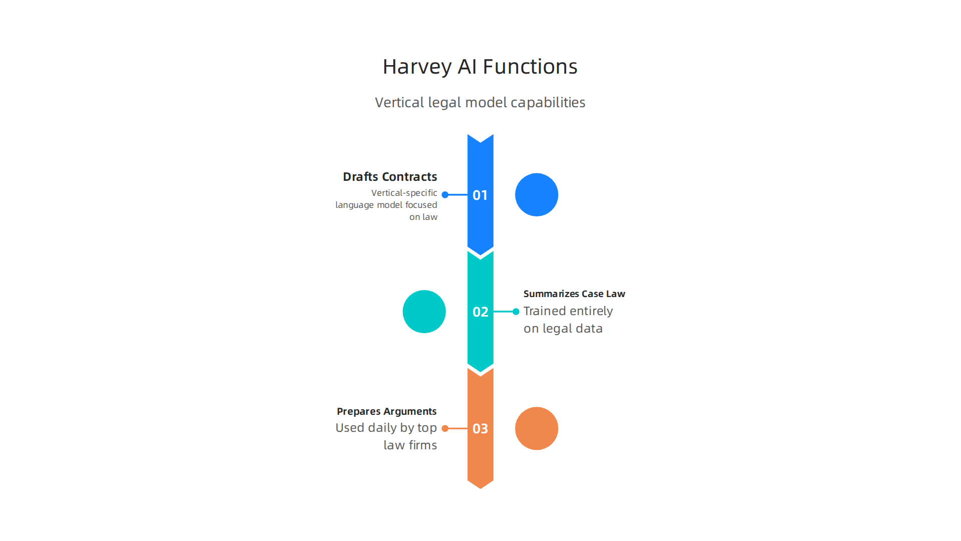 Harvey AI leverages a vertical-specific language model to streamline key legal processes for law firms.