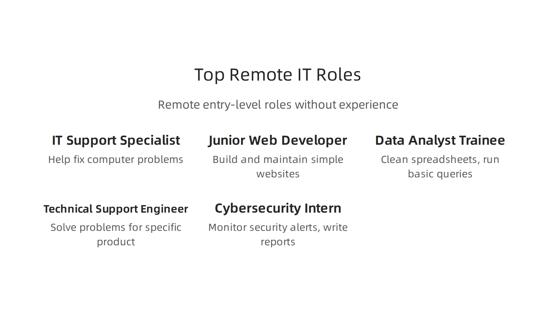 Key remote entry-level IT roles accessible without prior experience, highlighting main responsibilities.