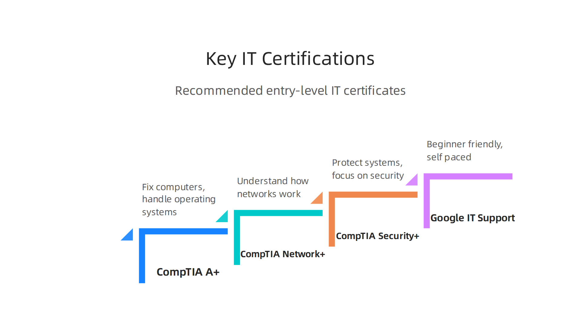 Recommended entry-level IT certifications that boost your qualifications for remote jobs.