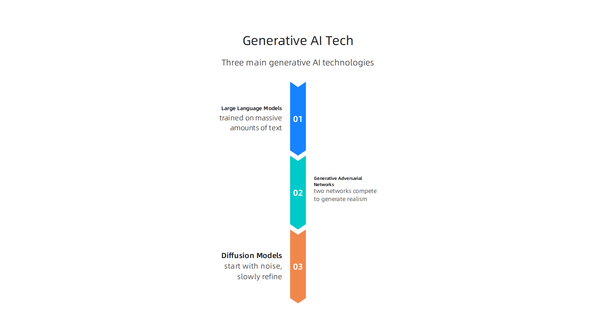 Explore the foundational technologies driving generative AI solutions, from large language models to diffusion models.