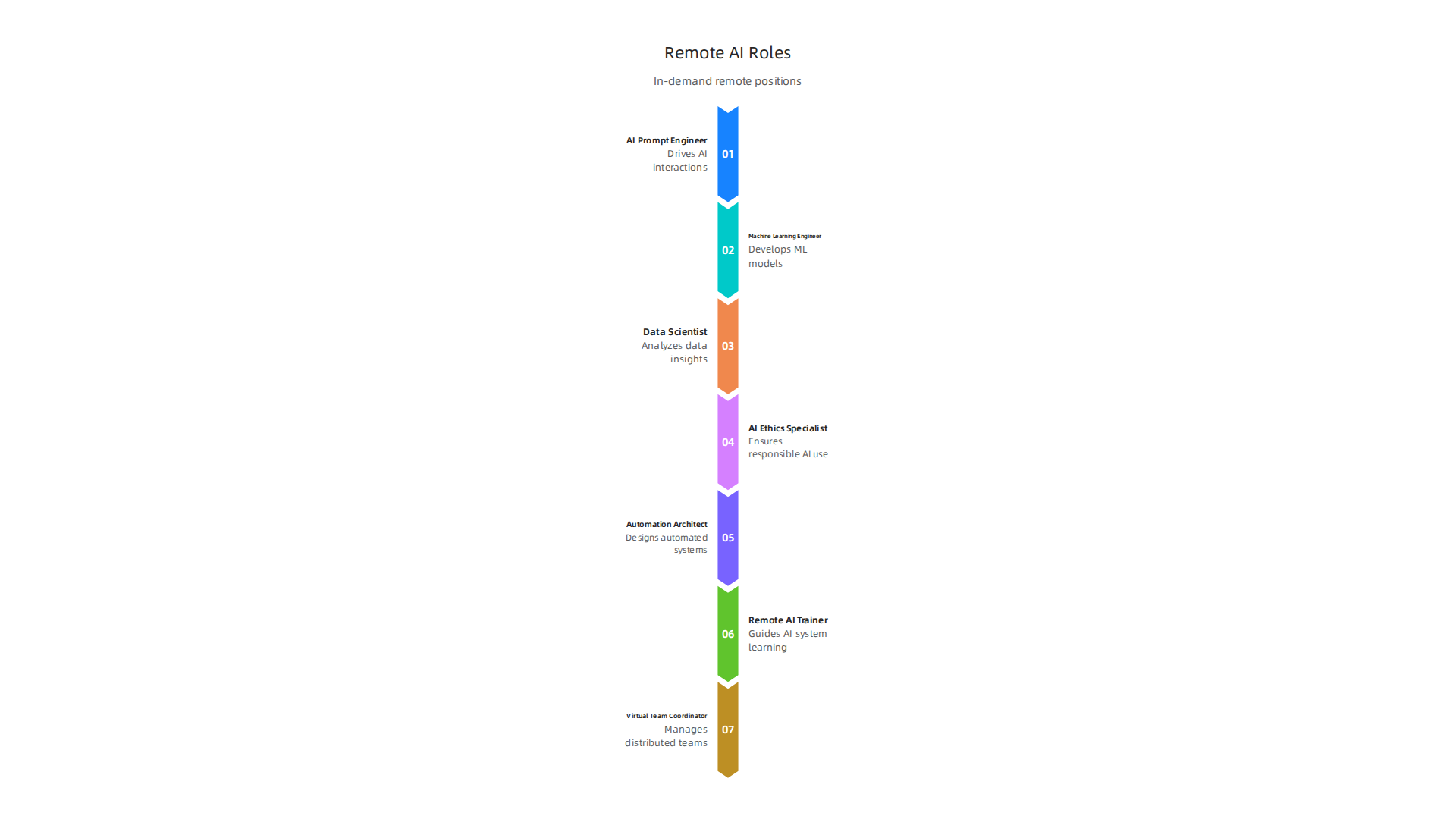 An infographic listing new and in-demand artificial intelligence job roles accessible remotely.