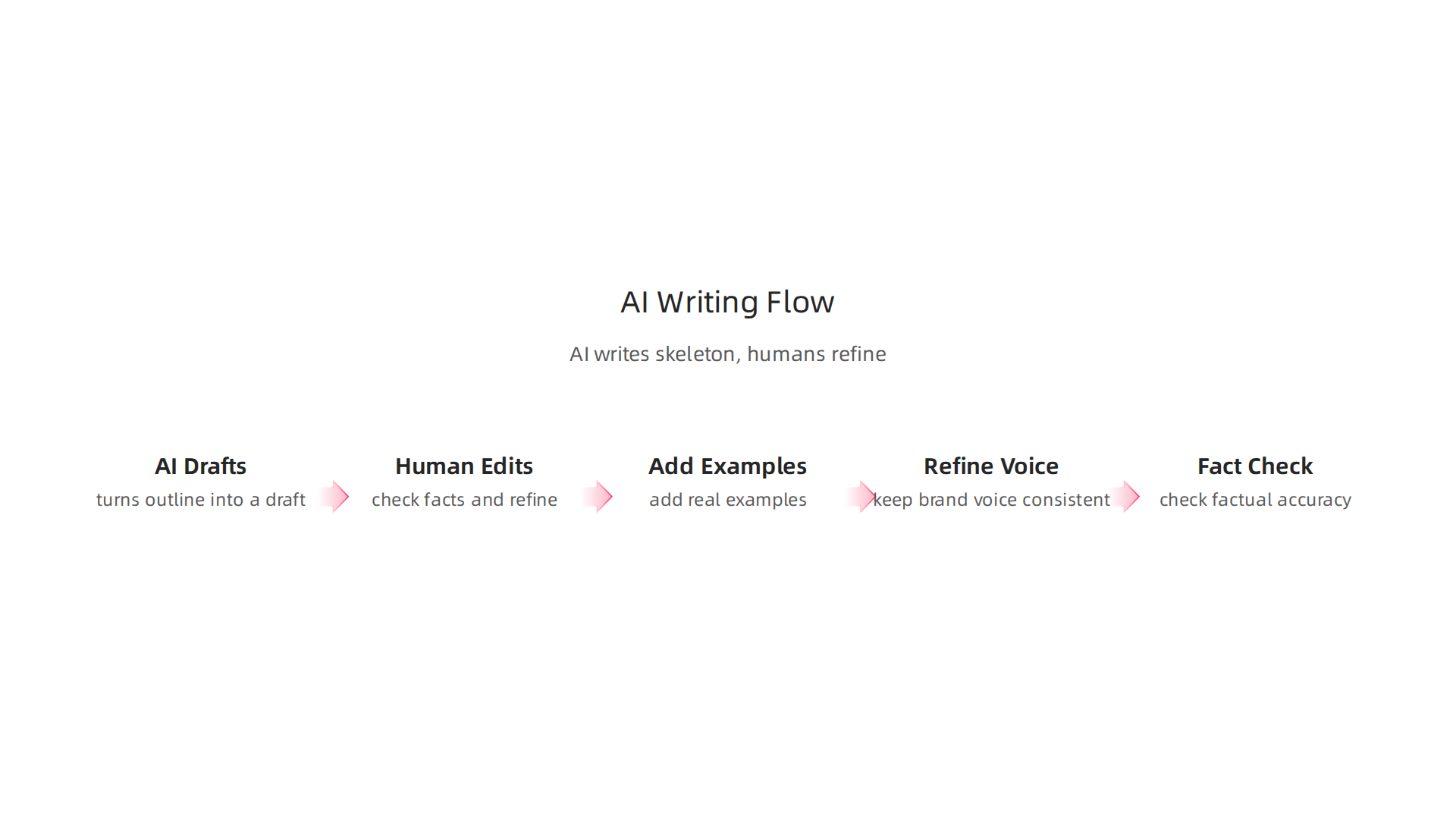 AI blog writing tools streamline content creation by generating initial drafts, requiring human editors for refinement and fact-checking.