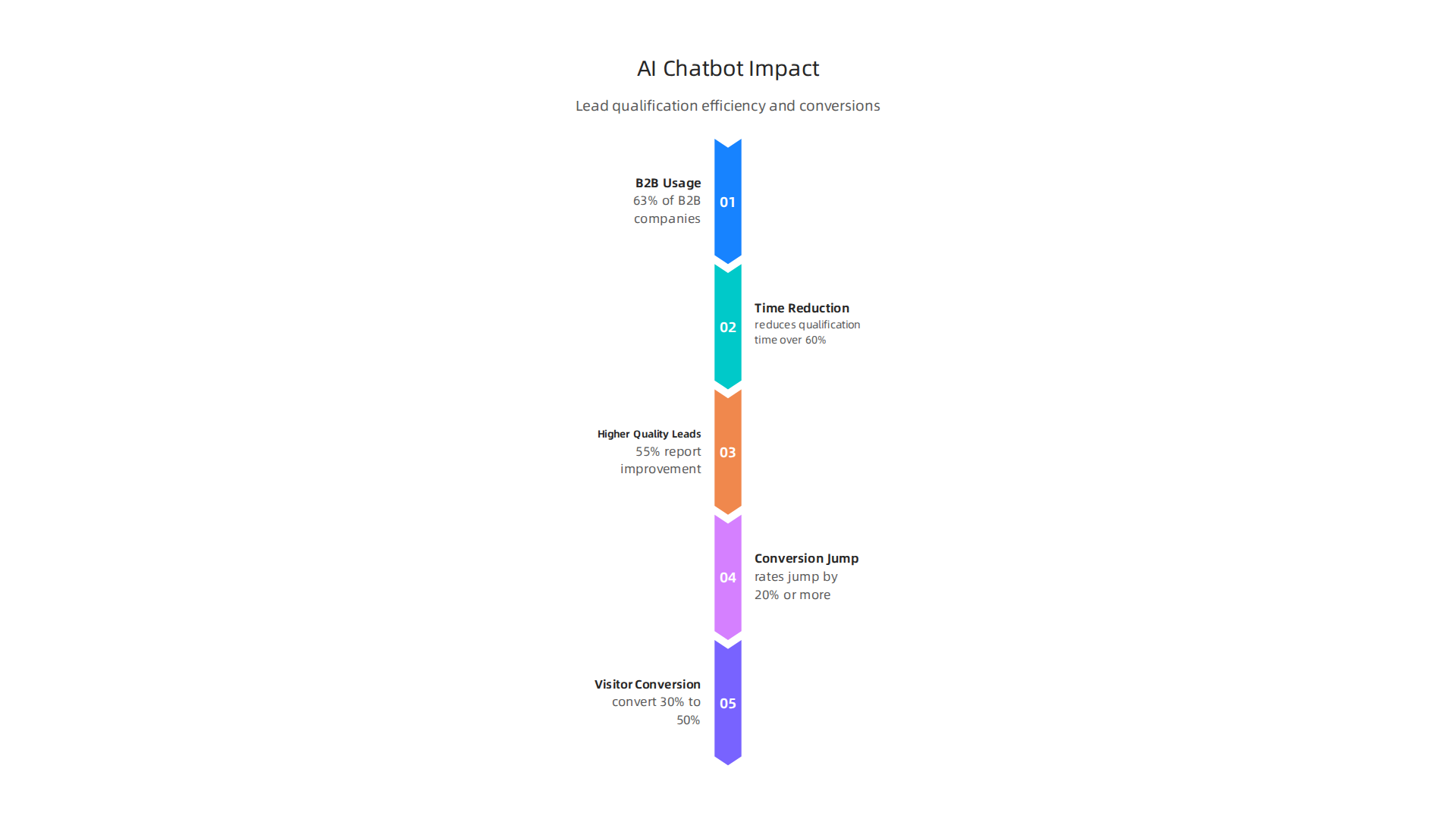 AI lead generation chatbots significantly enhance lead qualification efficiency and conversion rates for businesses.
