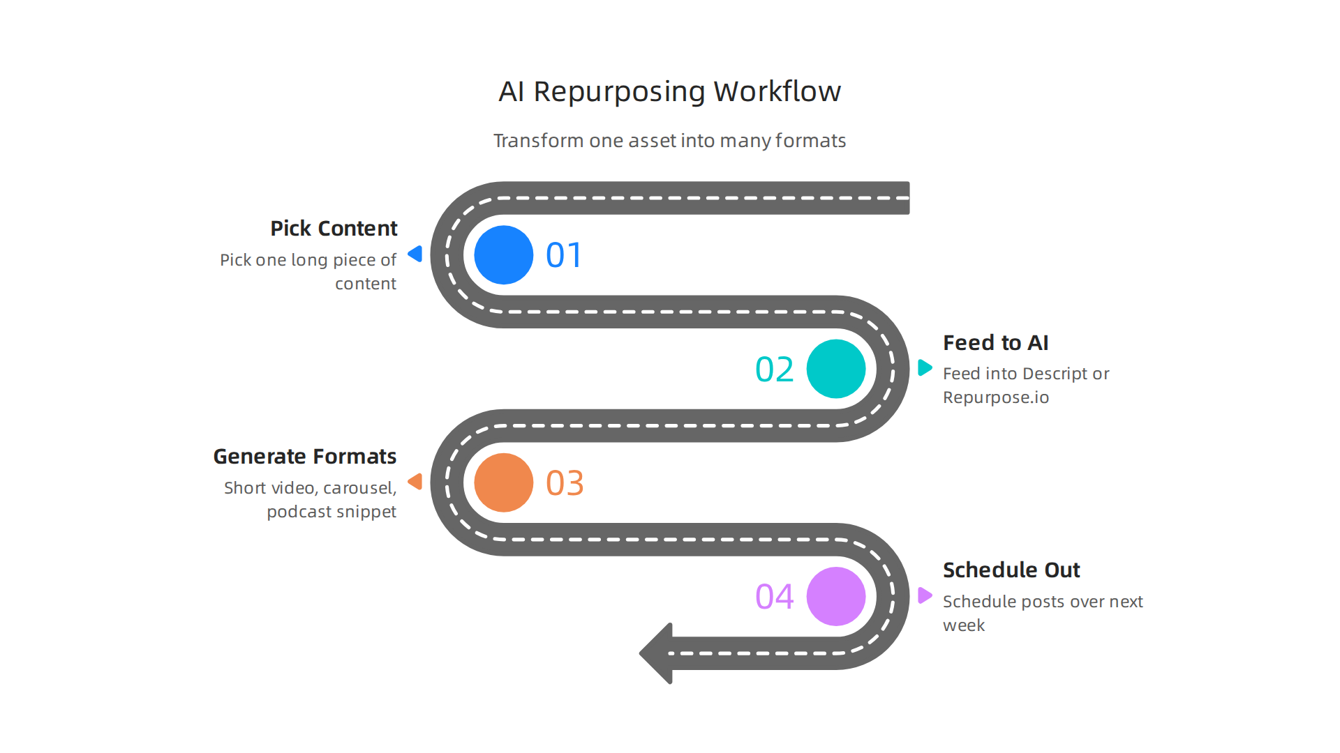 A straightforward workflow demonstrates how AI tools can transform a single piece of content into multiple formats for wider audience reach.
