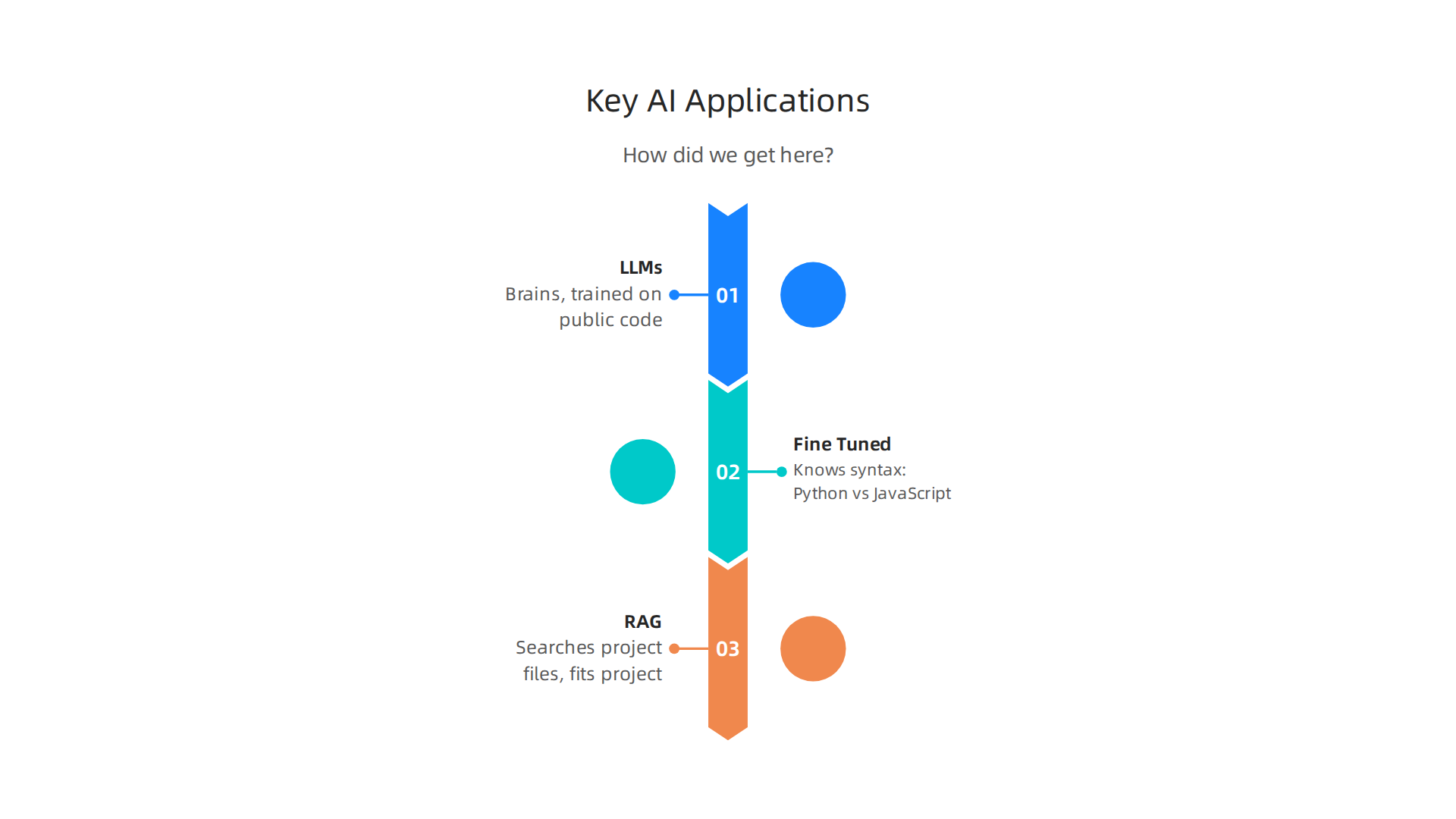 Modern AI coding assistants leverage LLMs, fine-tuned code transformers, and RAG for advanced code generation and understanding.