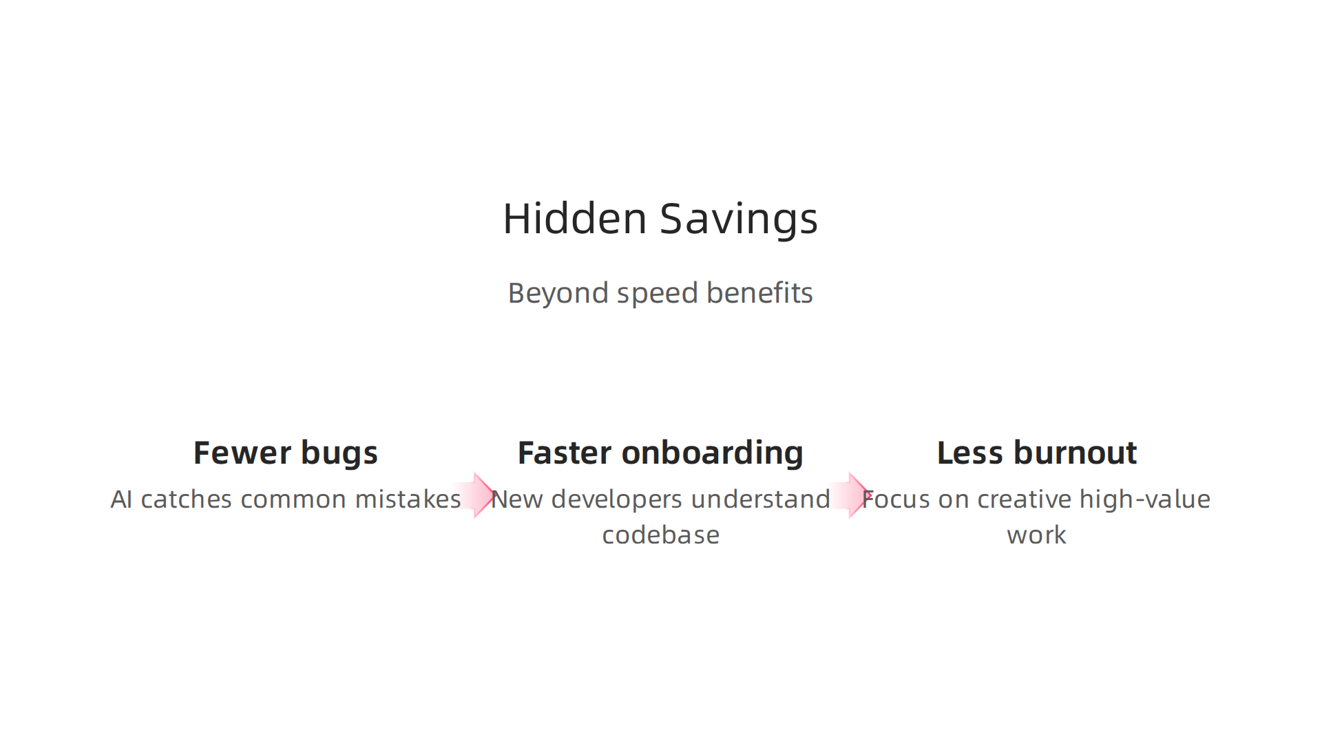 Beyond speed, AI coding assistants offer benefits like fewer bugs, faster onboarding for new developers, and reduced burnout for teams.