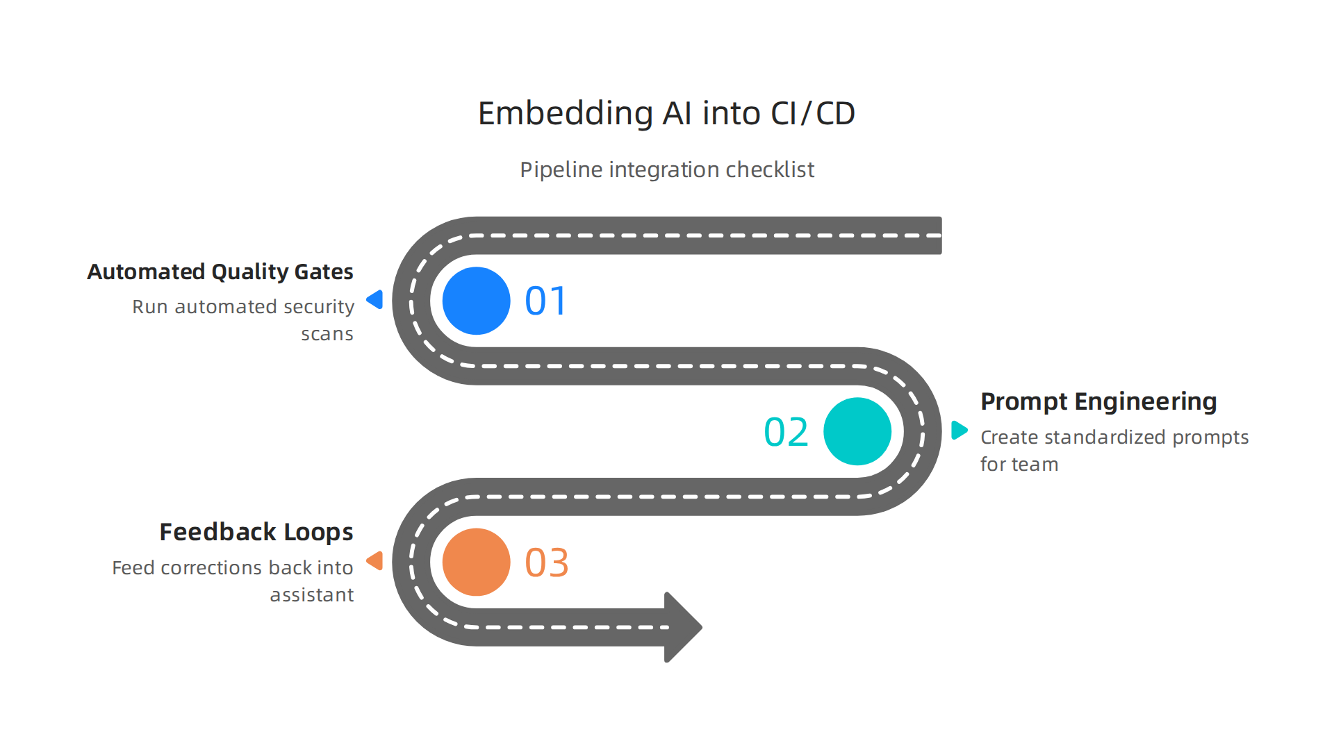 Key steps for embedding AI assistants into CI/CD pipelines to maintain speed and safety, including automated quality gates and feedback loops.