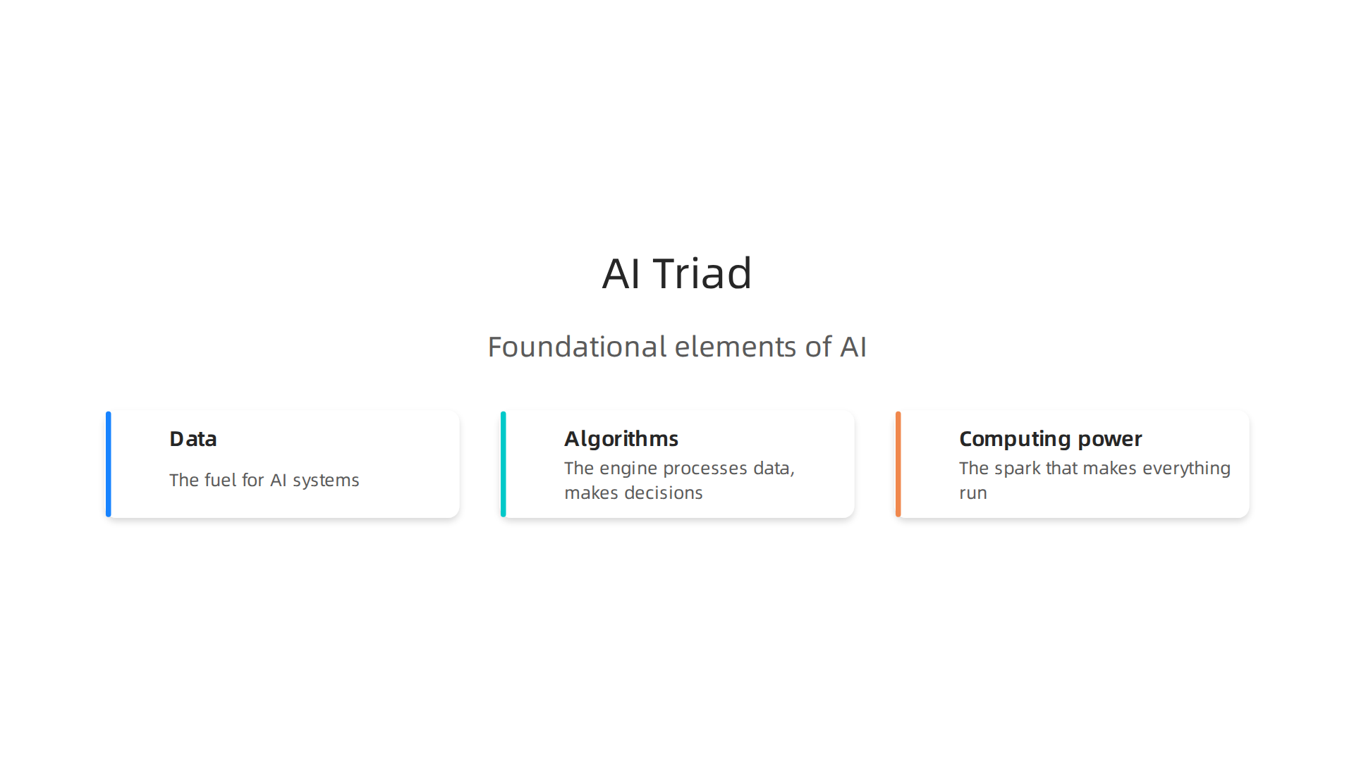 The foundational elements of AI include data as fuel, algorithms as the engine, and computing power as the spark.