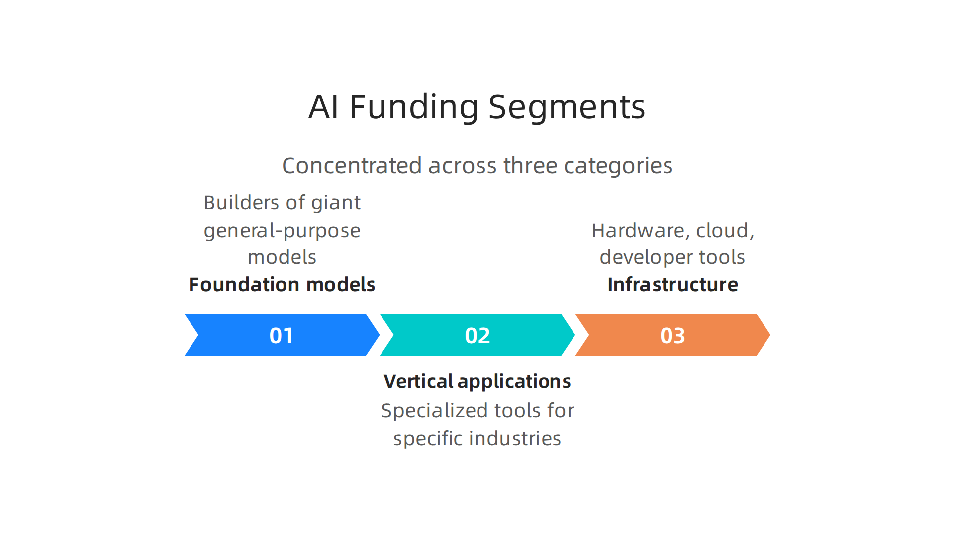 AI startup funding in 2026 is concentrated across three distinct categories: foundation models, vertical applications, and infrastructure.