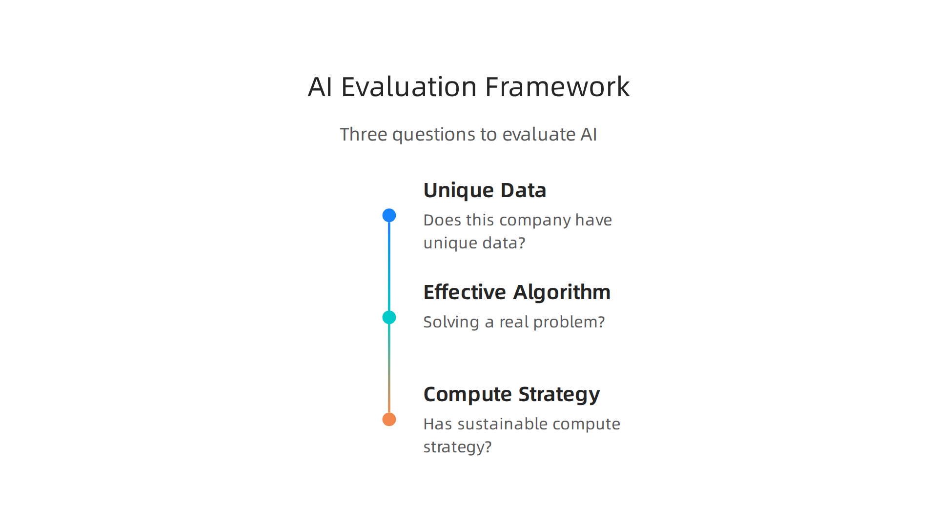 A three-question framework for evaluating AI opportunities: data quality, algorithm effectiveness, and compute strategy.