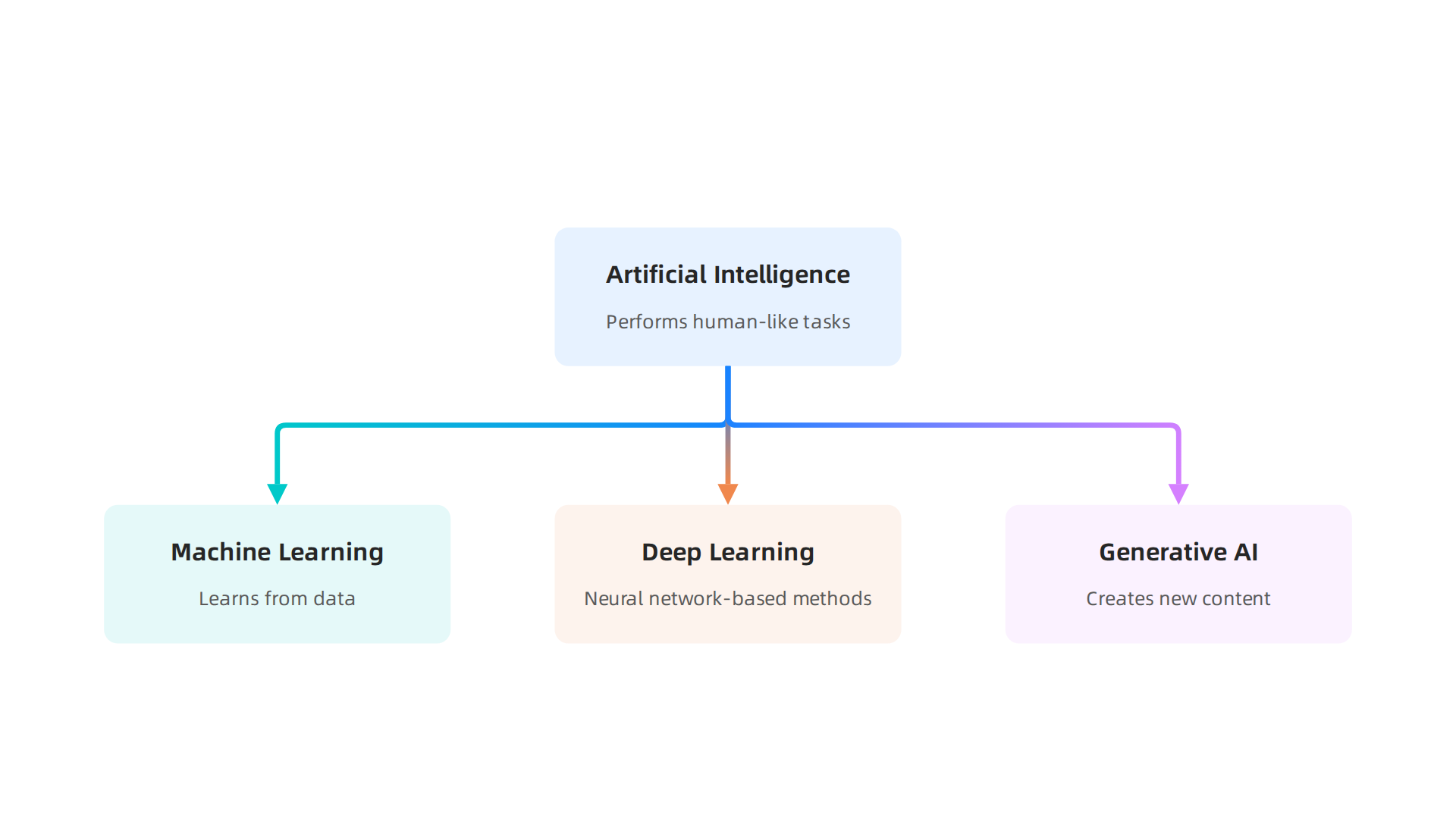 Visualizing the relationship between Artificial Intelligence, Machine Learning, Deep Learning, and Generative AI as a hierarchy.