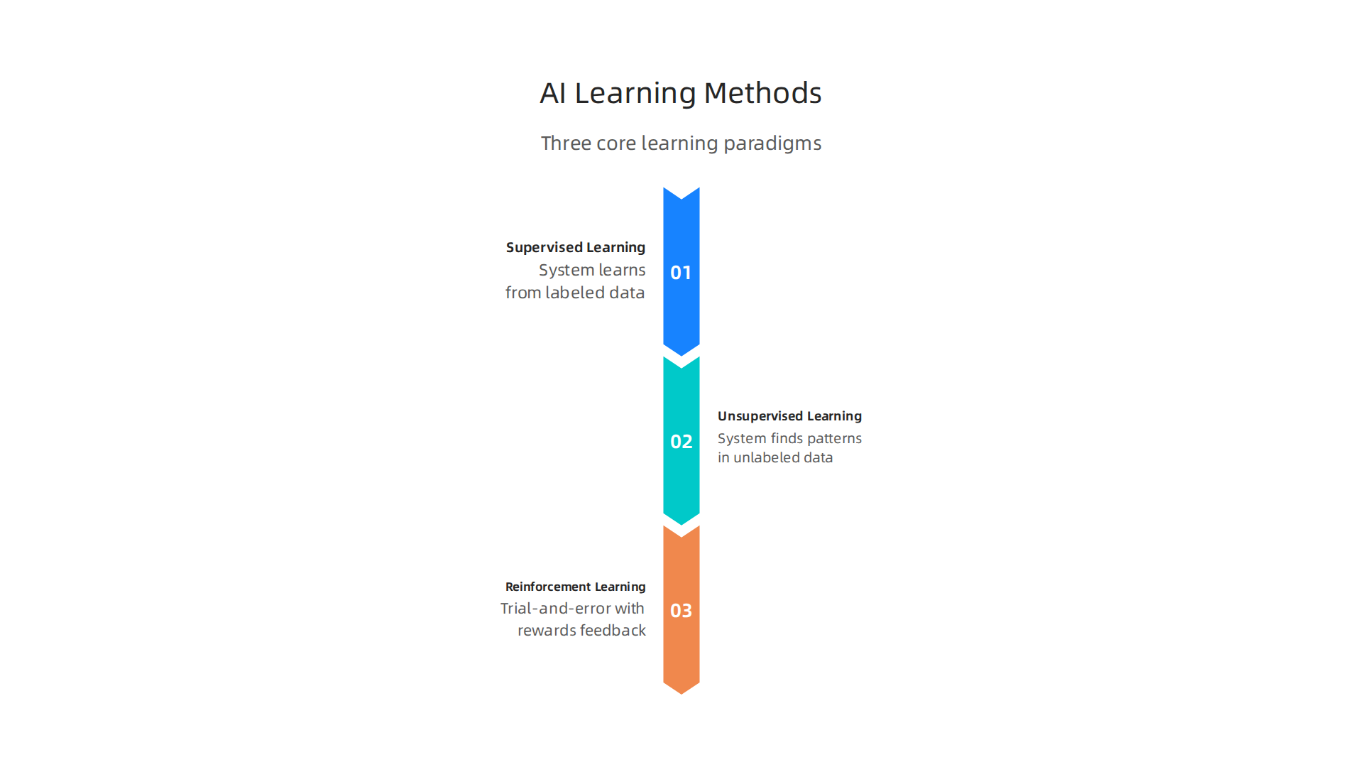 Understanding the core learning paradigms in machine learning: supervised, unsupervised, and reinforcement learning methods.