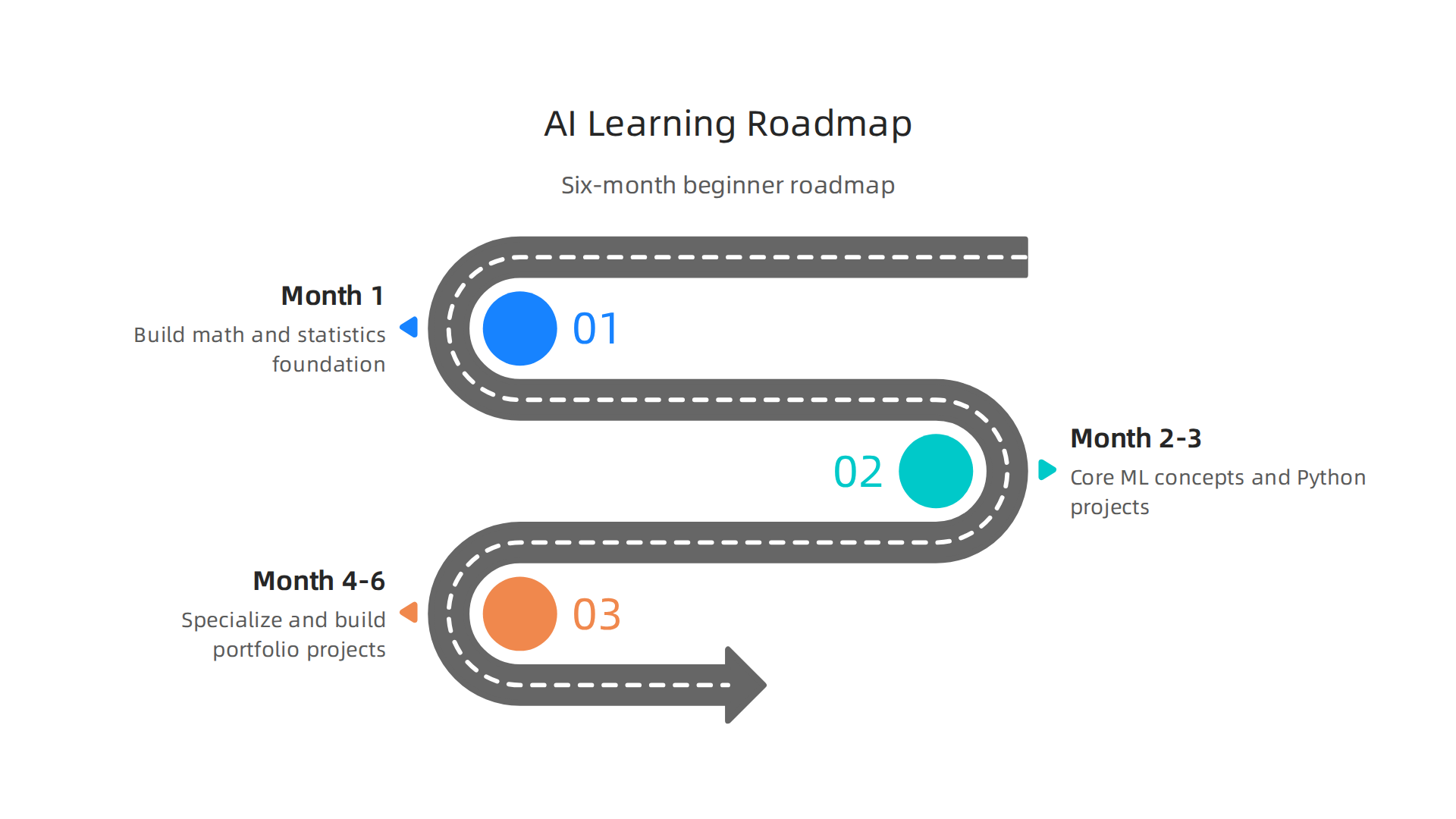 A structured six-month plan for beginners to achieve AI proficiency, from foundational math to specialization.