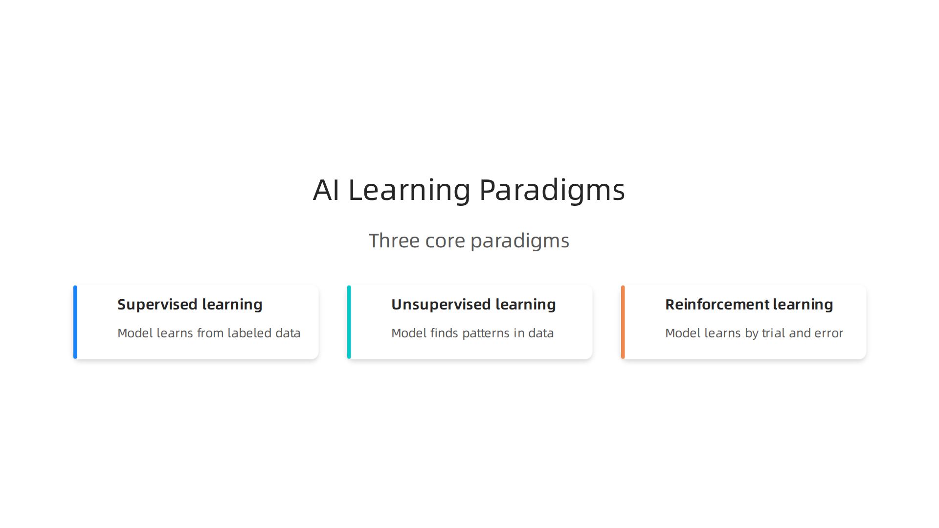 Understanding the three fundamental learning paradigms: supervised, unsupervised, and reinforcement learning.