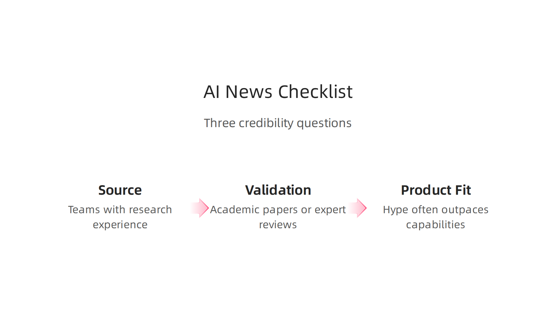 A framework of critical questions to evaluate the credibility and substance of AI news and claims.