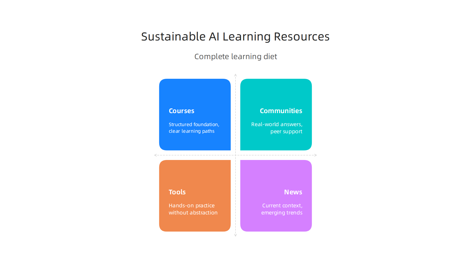 An infographic illustrating the four types of resources essential for a comprehensive and sustainable AI learning routine.