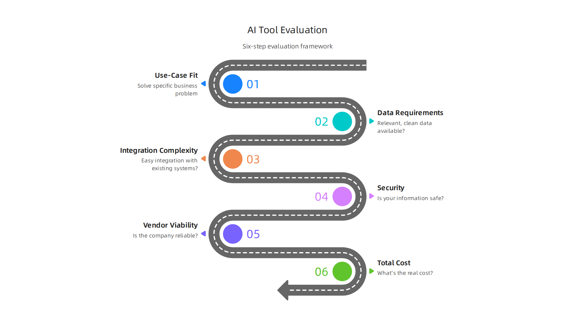 A six-step framework to evaluate and select the most suitable AI tools for your business needs.