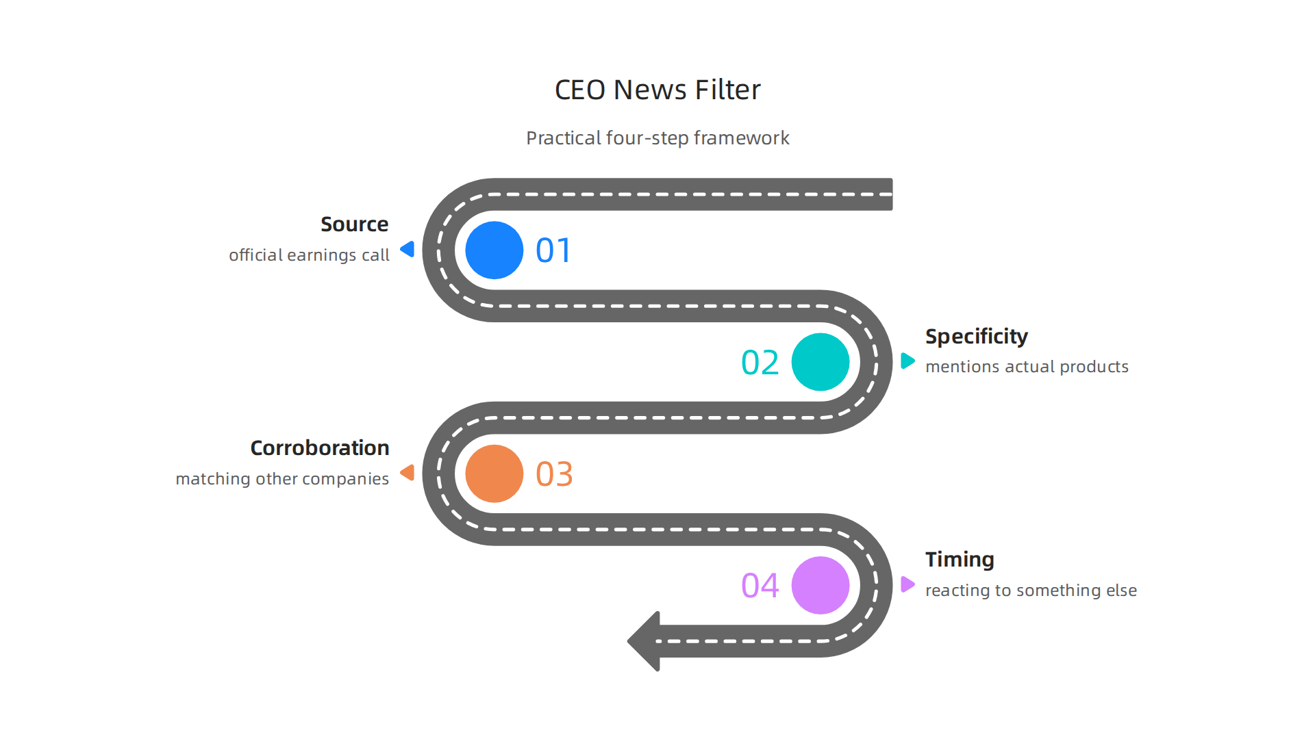 An infographic outlining a practical four-step framework for filtering through CEO news to identify important market signals.