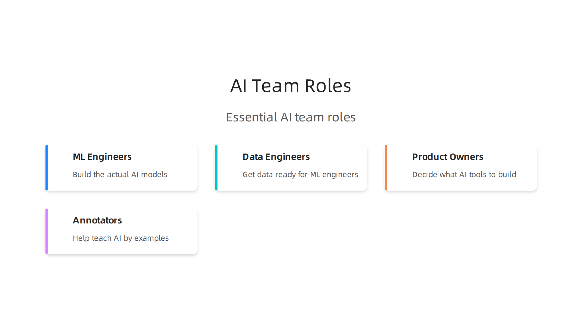Understand the essential roles within an AI development team and their core responsibilities.