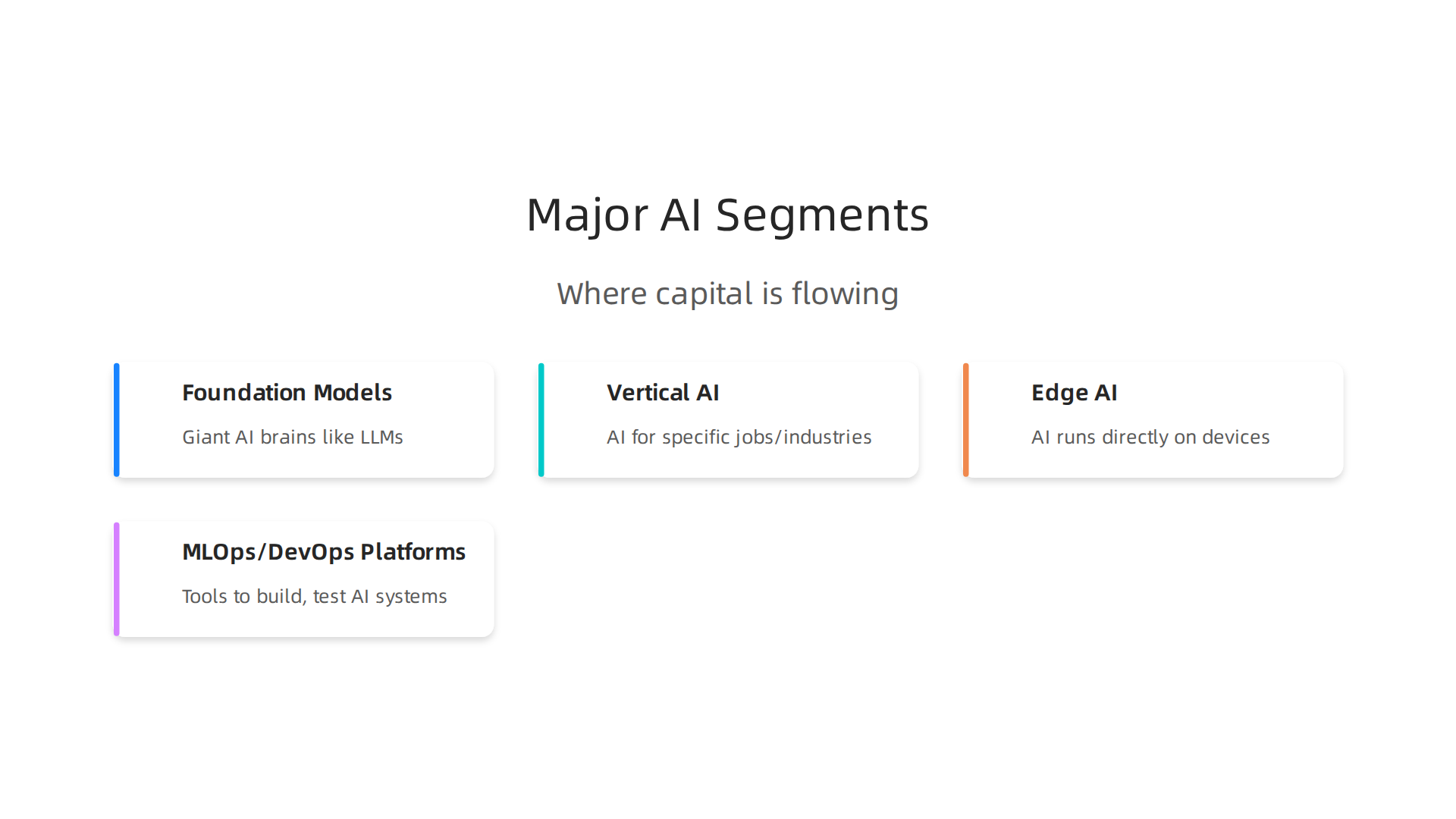 Overview of key AI market segments attracting significant capital investment from 2024 to 2026.