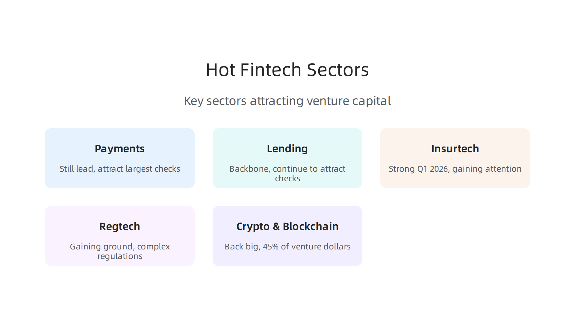 Key sectors attracting significant venture capital funding in the fintech landscape of 2026.