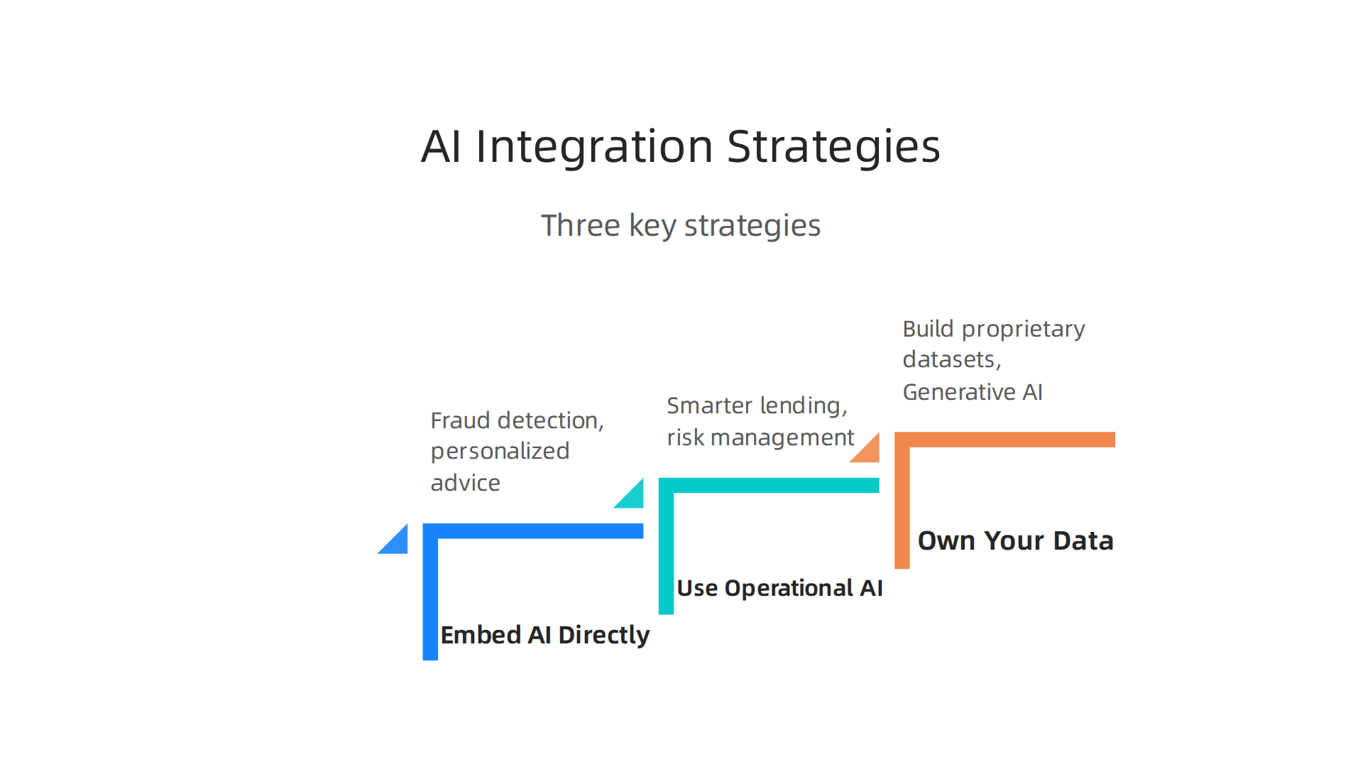 Three essential AI integration strategies for fintech startups to achieve success and attract investment.