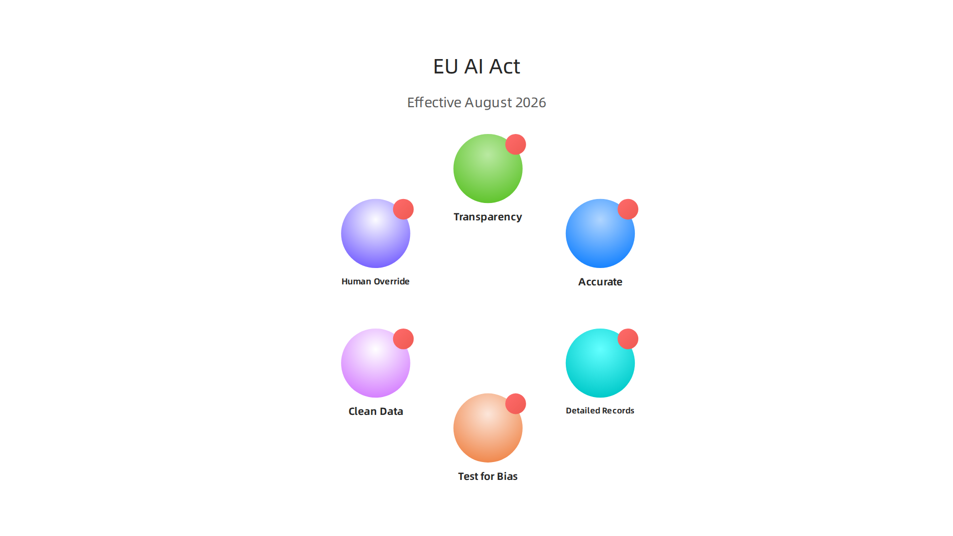 Essential requirements for high-risk AI systems in fintech under the EU AI Act, effective August 2026.