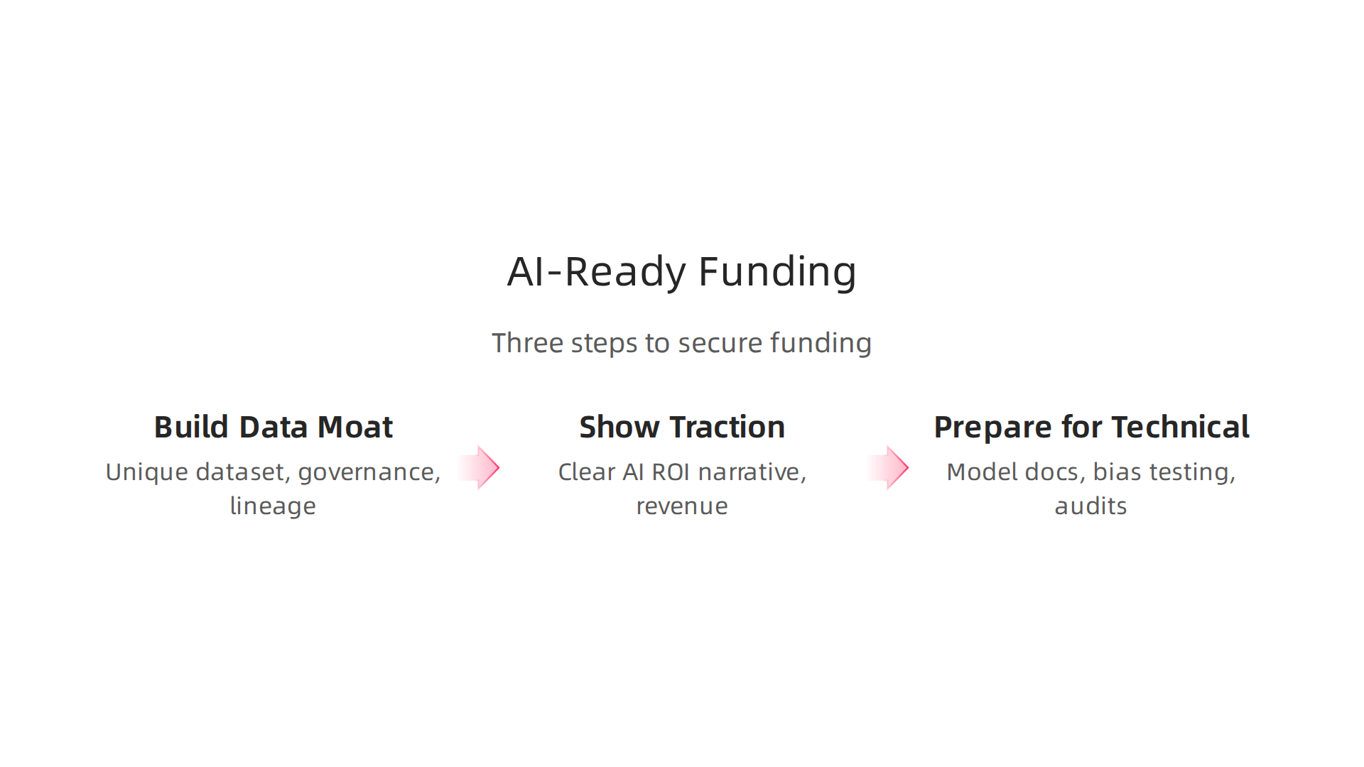 Actionable steps for fintech founders to secure AI-ready funding in 2026 by focusing on data, traction, and due diligence.