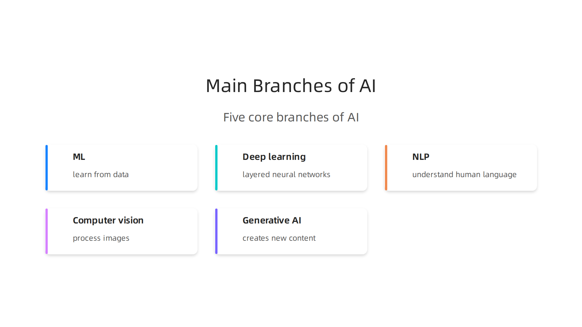 The five core branches of Artificial Intelligence, from foundational machine learning to generative models.