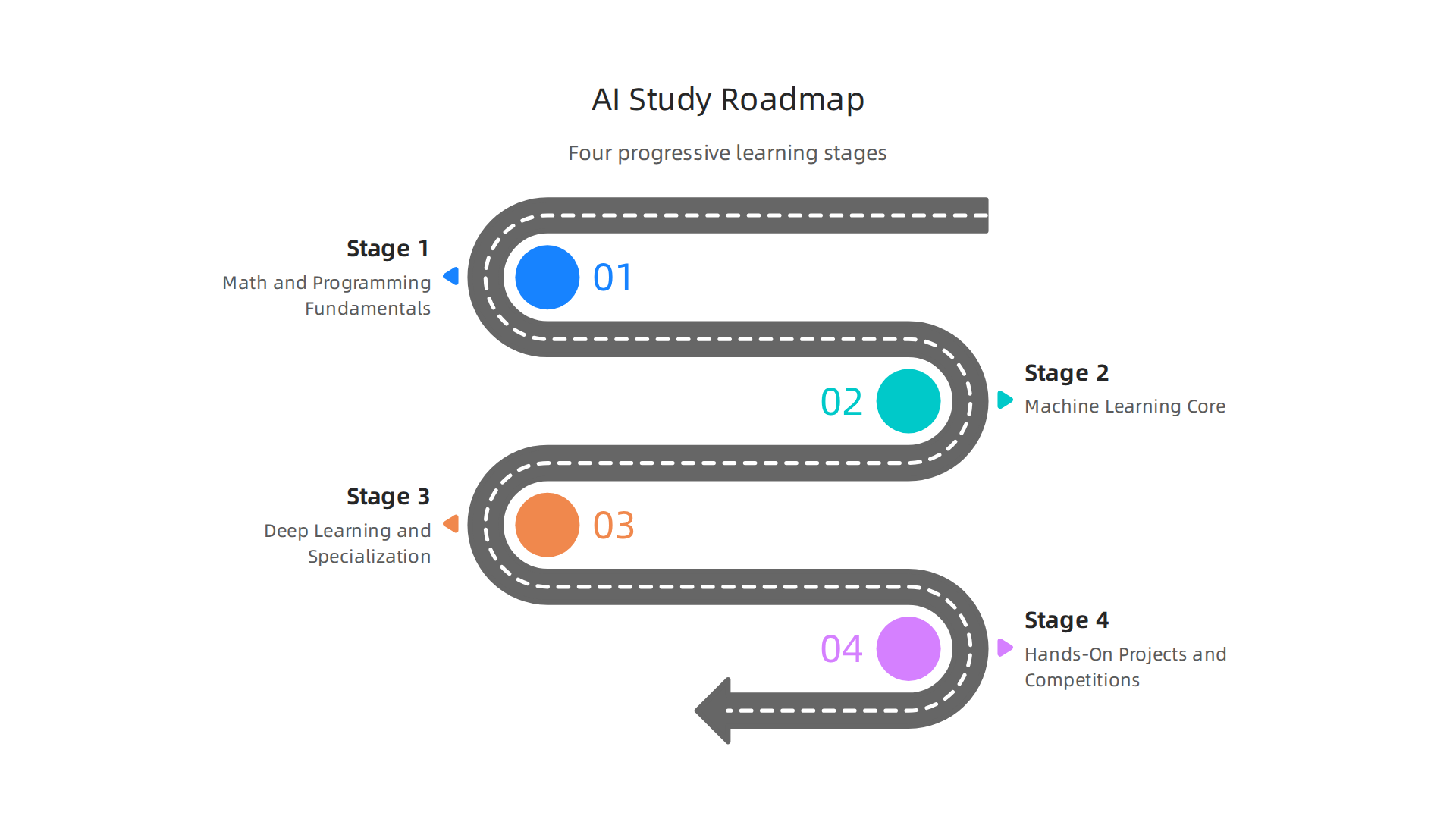 A structured four-stage roadmap for studying AI, progressing from foundational knowledge to practical application.