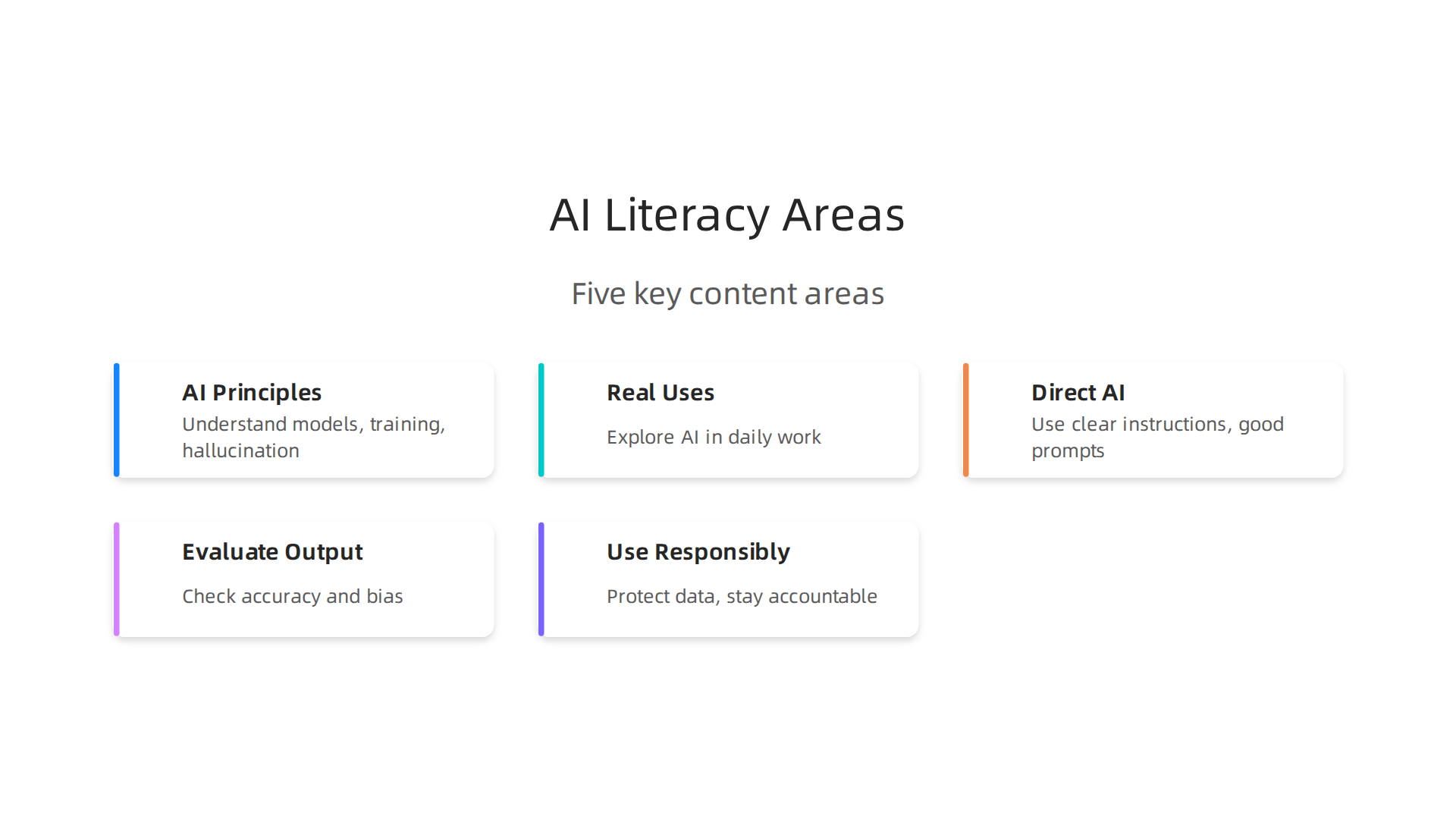 The five key content areas outlined in the 2026 AI literacy framework by the US Department of Labor.