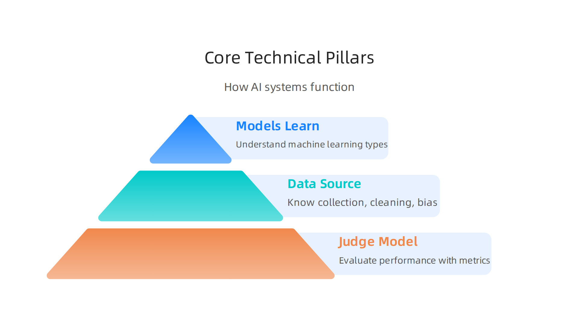 An infographic illustrating the three fundamental technical pillars that underpin how AI systems function.