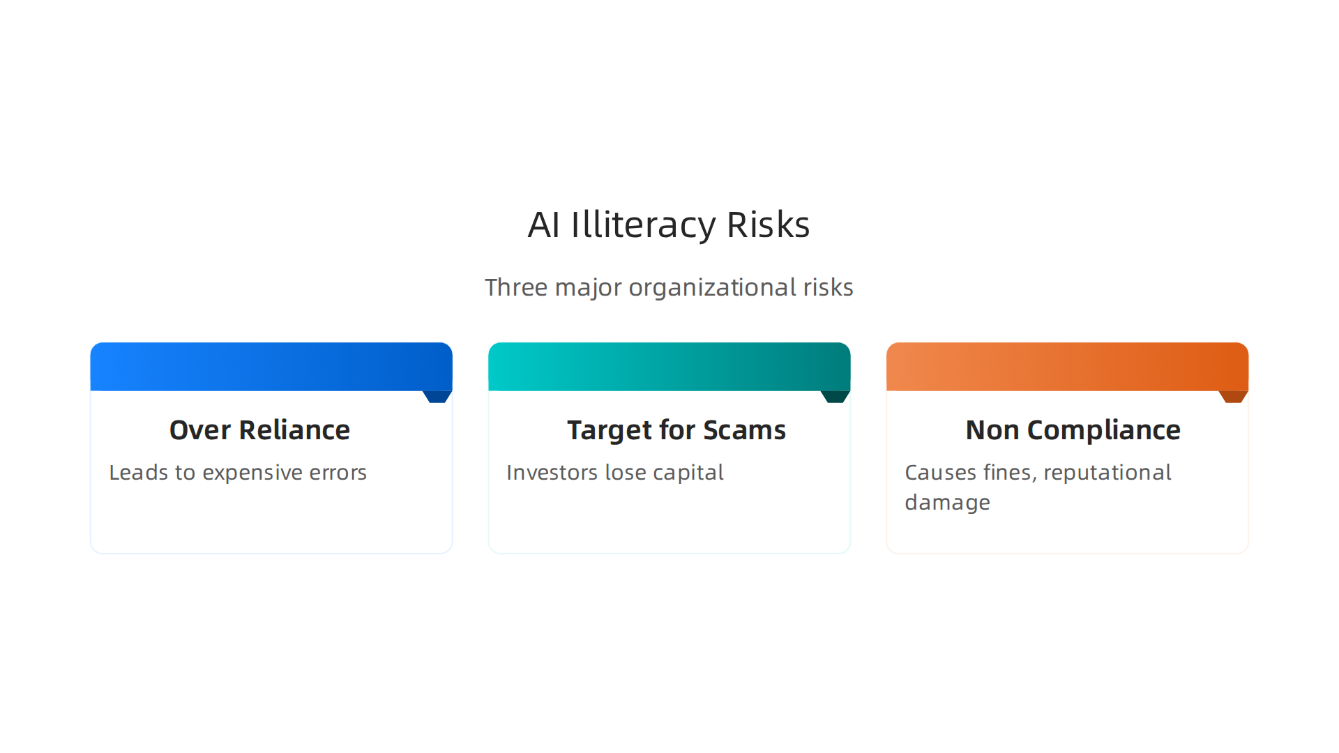 An infographic highlighting the three major risks organizations face when lacking AI literacy in decision-making processes.