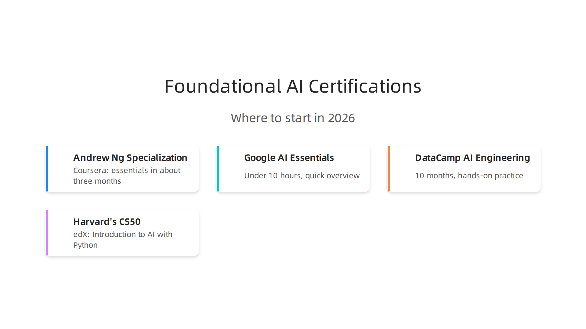 Overview of top foundational AI courses and certifications recommended for beginners in 2026.
