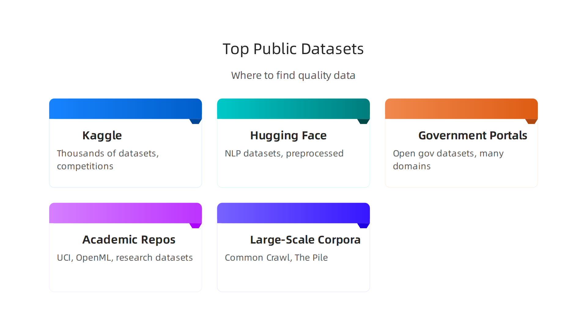 Key platforms and repositories for finding quality public datasets essential for AI model training.