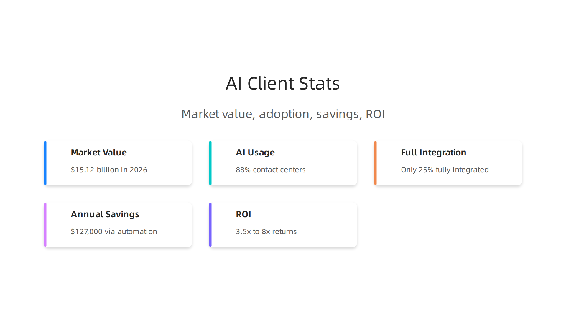 Explore the compelling business case for integrating AI into client service, showcasing market growth and financial returns.