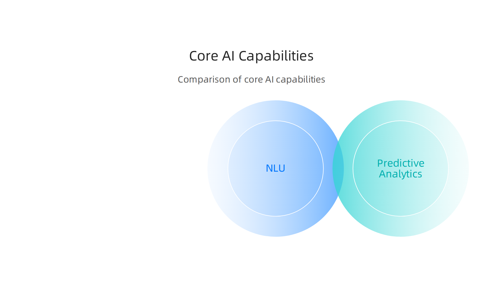A comparison of Natural Language Understanding, Predictive Analytics, and Sentiment Analysis in client service.