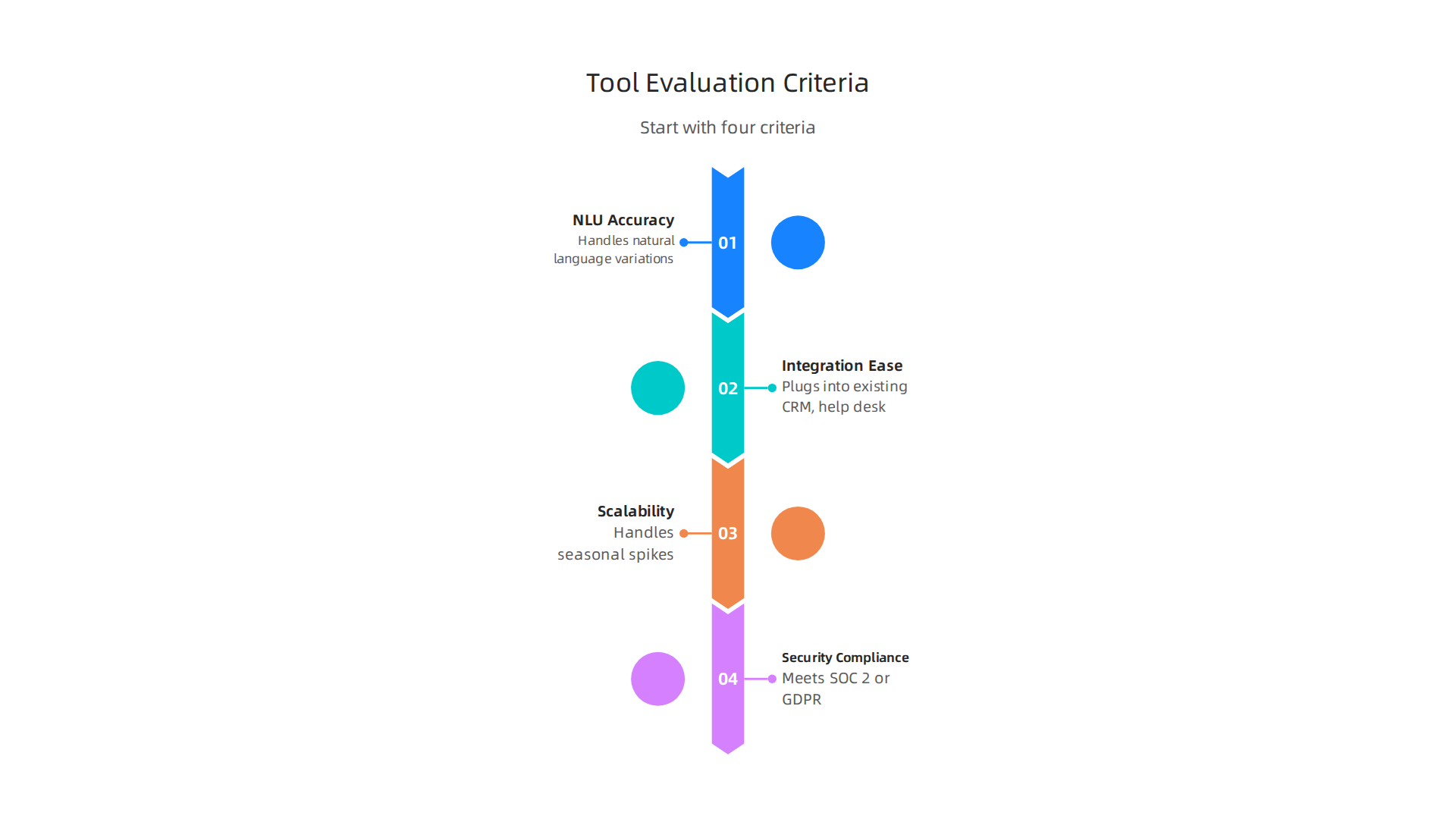 A framework for evaluating AI client service automation tools based on key performance criteria.