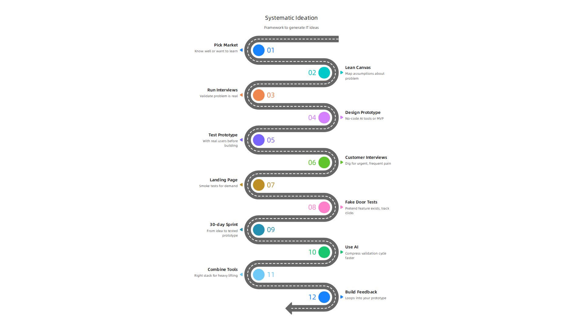 A visual guide to applying ideation frameworks for generating successful IT startup ideas in 2026.