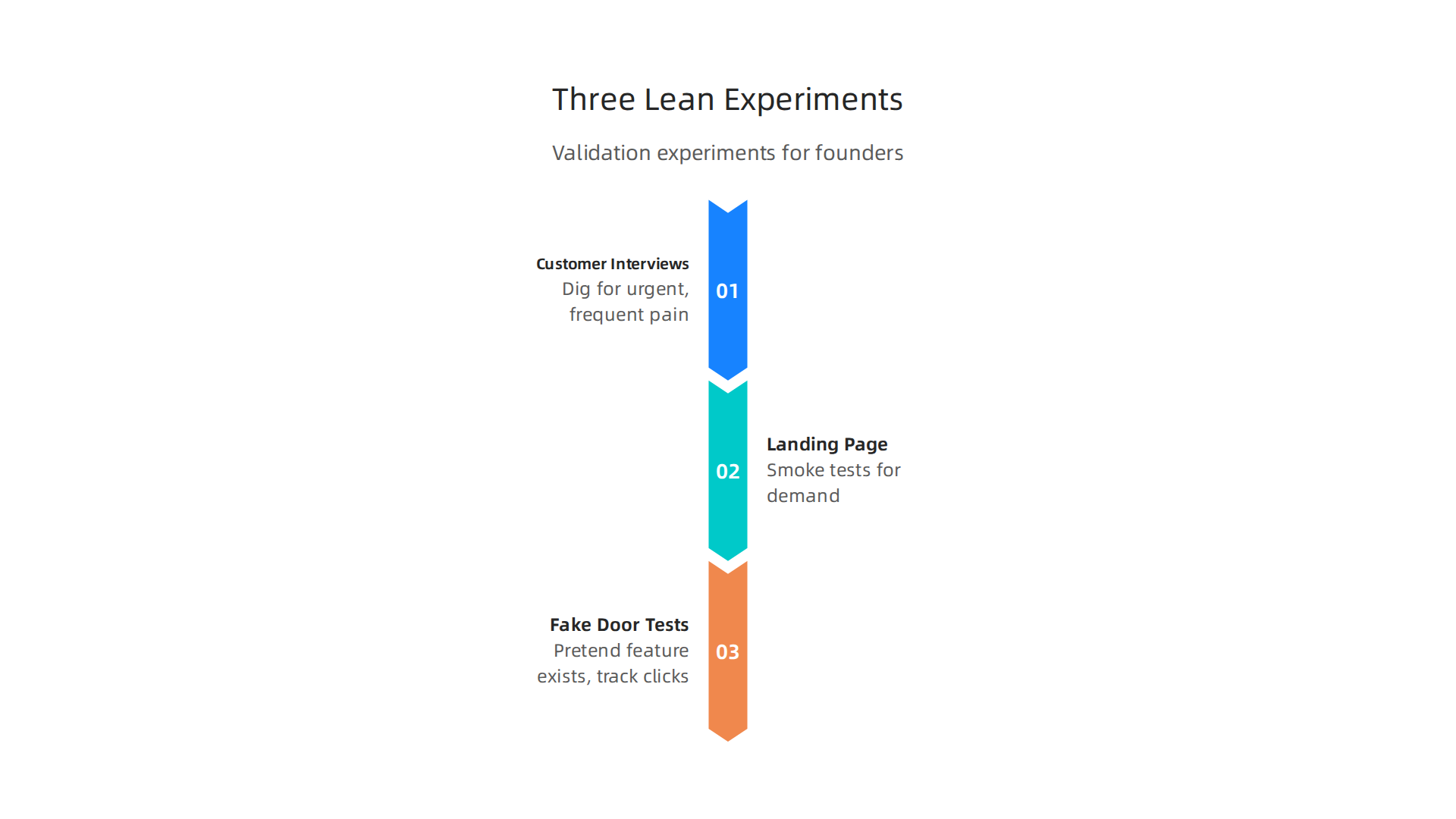 An infographic detailing three essential lean experiments for validating IT startup ideas before significant development.