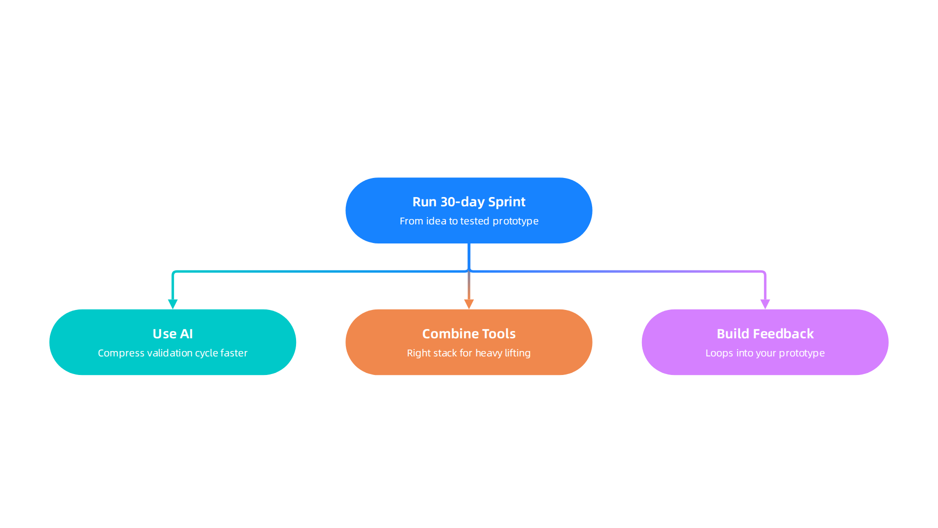 An infographic illustrating practical steps for moving from an initial idea to a Minimum Viable Product (MVP) with calculated risk.
