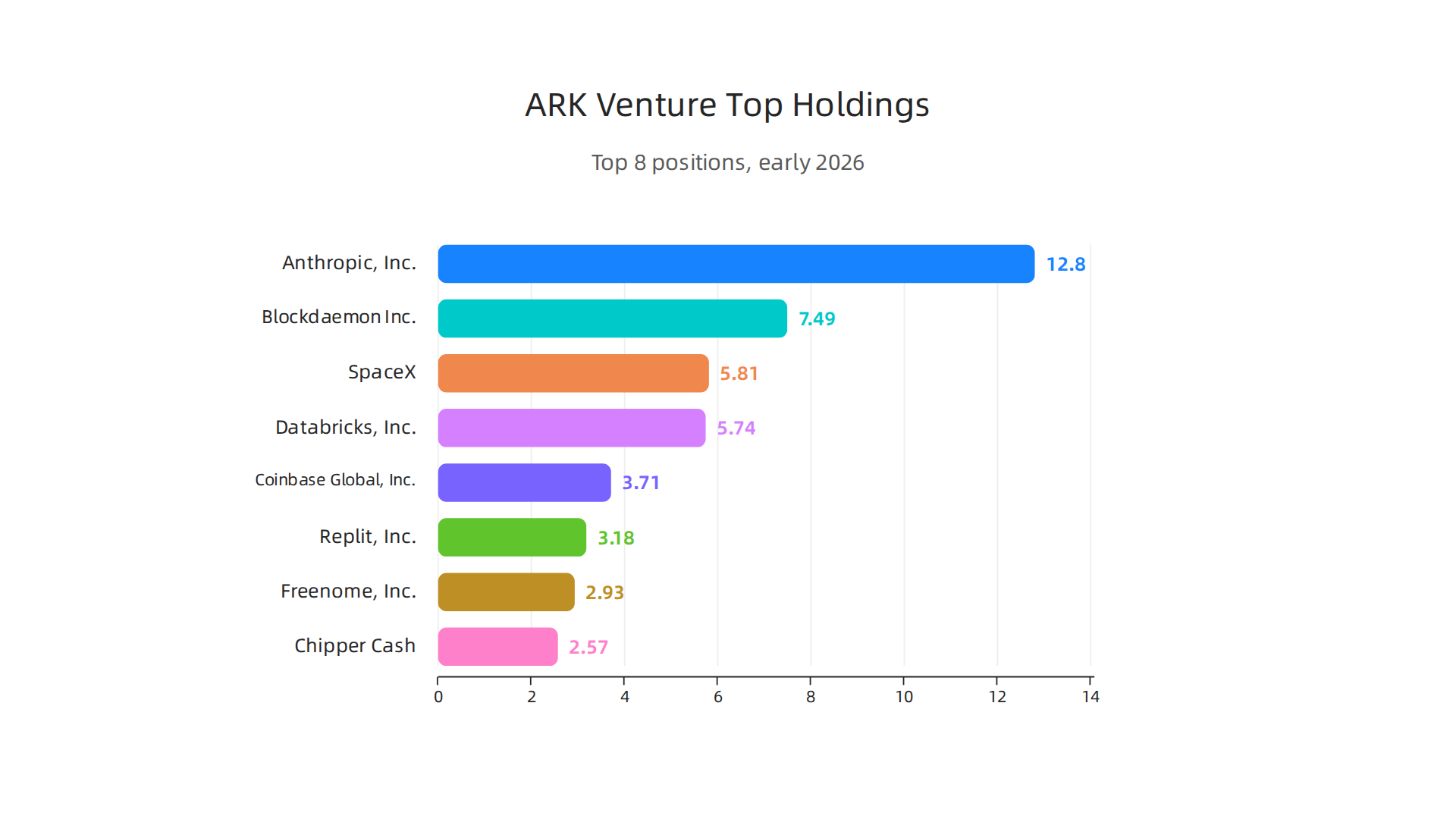 A look at the top 8 positions in the ARK Venture Fund as of early 2026.