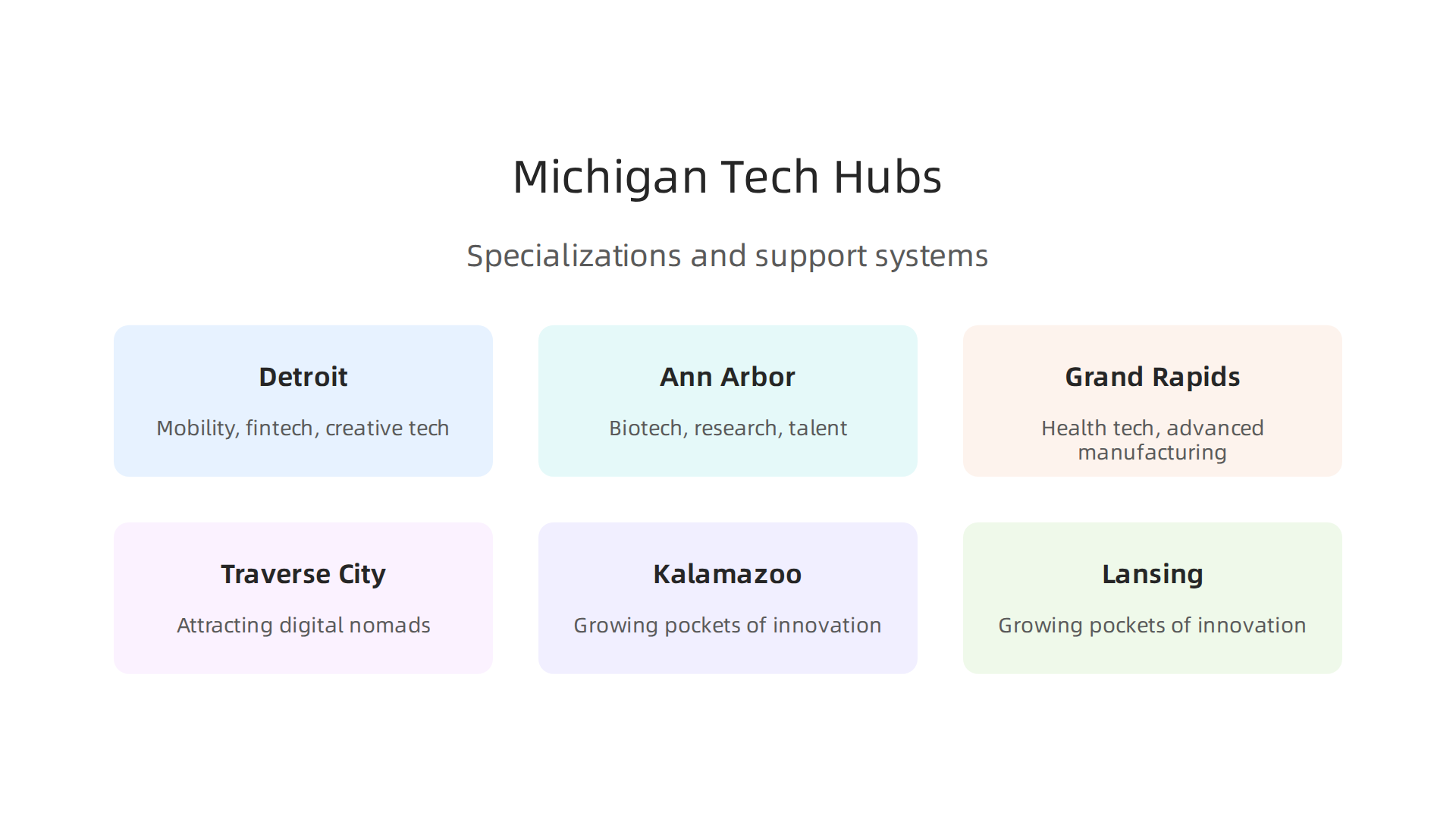 Highlighting the unique specializations and support systems within Detroit, Ann Arbor, and Grand Rapids.