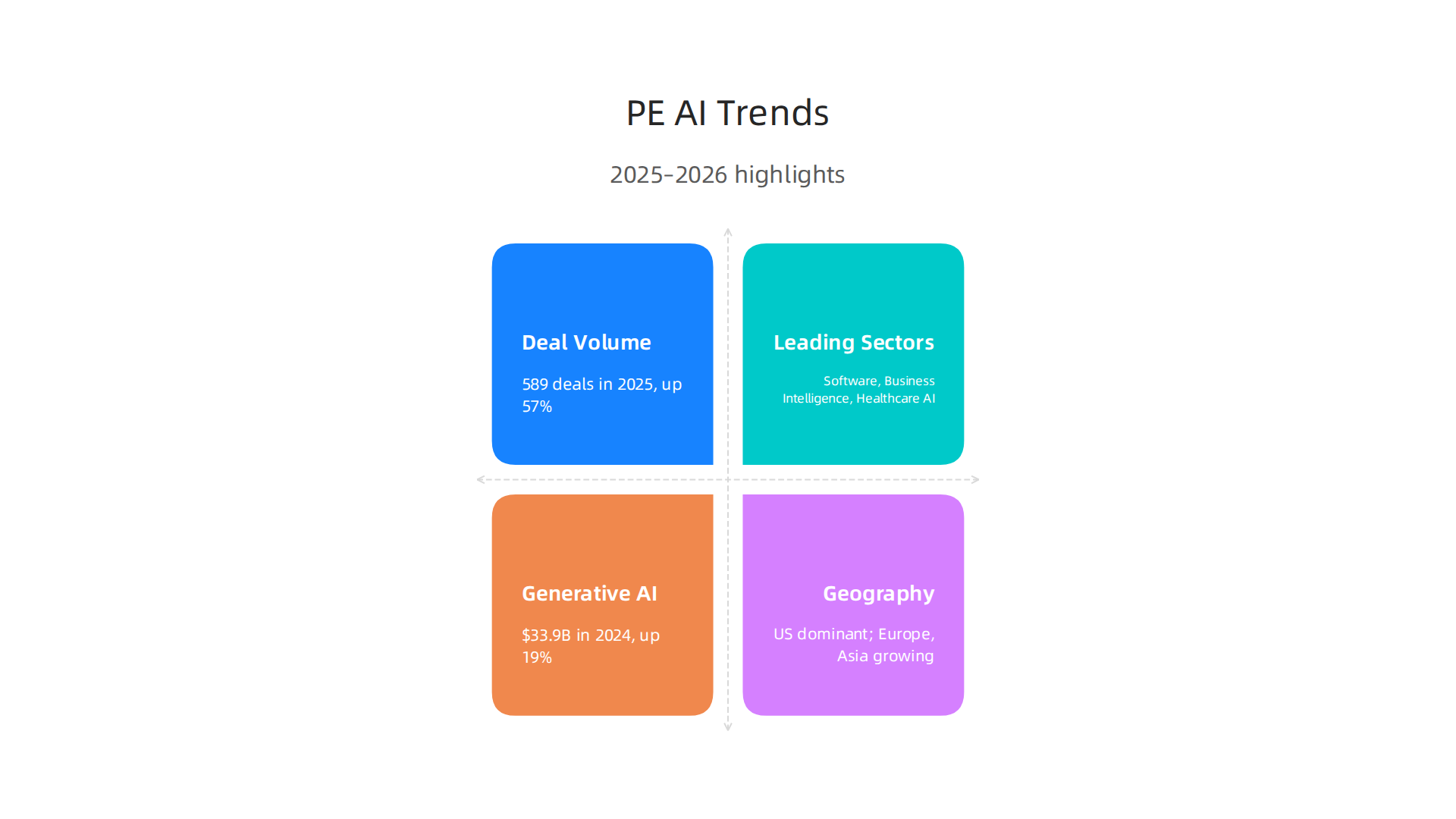Overview of significant trends shaping private equity investment in artificial intelligence during 2025-2026.